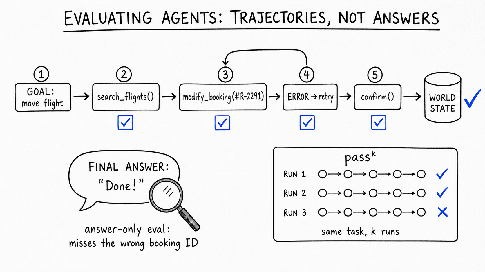 Hand-drawn diagram of an agent trajectory - goal, search_flights, modify_booking, an error with retry loop, confirm - each step check-marked, ending in a verified world state; below, a 'Done!' final answer under a magnifying glass that misses the wrong booking ID, and a pass^k panel showing the same task over k runs.