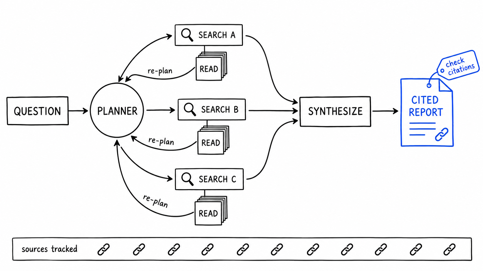 Hand-drawn diagram of a deep research agent: a question box feeds a planner node that fans out to three search boxes, each with read pages and a re-plan arrow looping back; branches converge into a synthesize box producing a cobalt cited report tagged check citations, above a band of link icons labeled sources tracked.