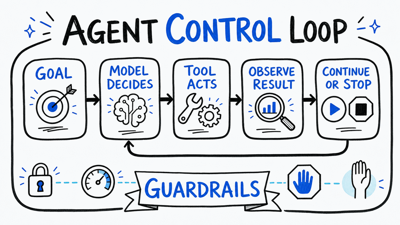 Hand-drawn diagram showing an agent control loop: goal, model decision, tool action, observed result, and a continue-or-stop decision, all surrounded by guardrails.
