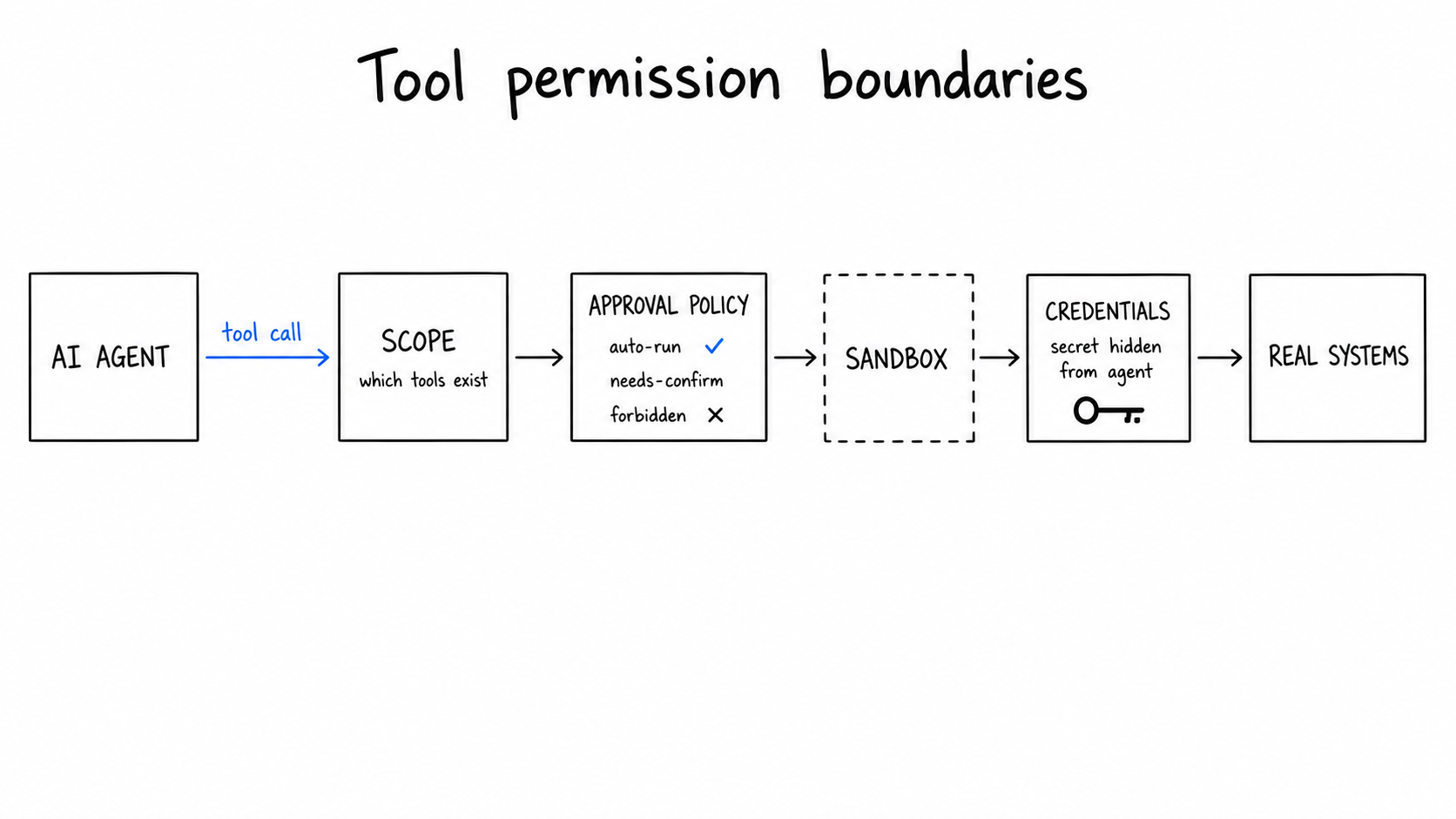 Hand-drawn diagram of an AI agent whose tool calls pass through scope, an approval policy, a sandbox, and a credential layer before reaching real systems, with one call auto-running and another paused for confirmation.