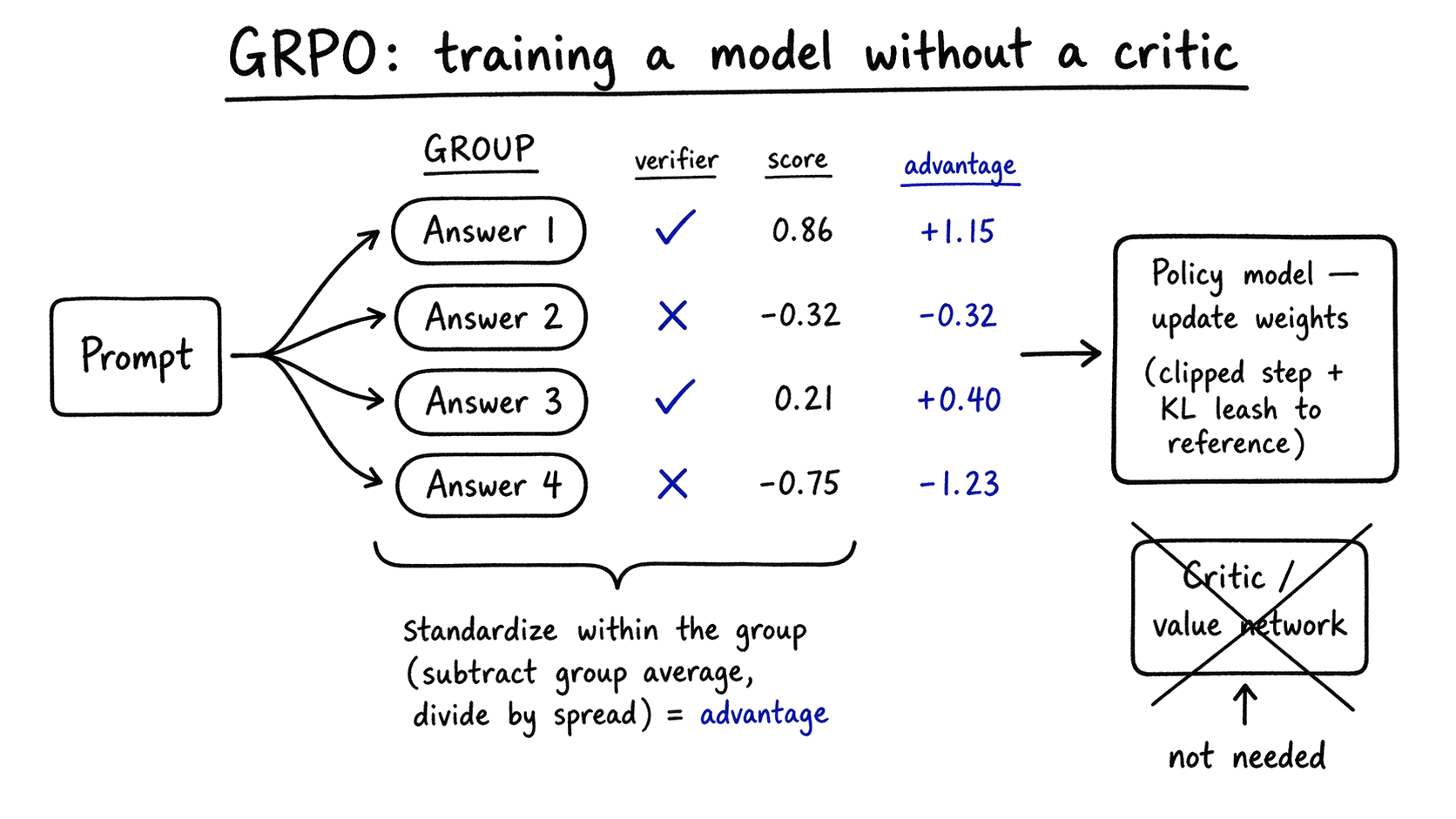 Hand-drawn diagram: one prompt fans out to a group of sampled answers, each scored by a verifier, then standardized against the group's average to produce advantages that update the policy, with no separate critic network.