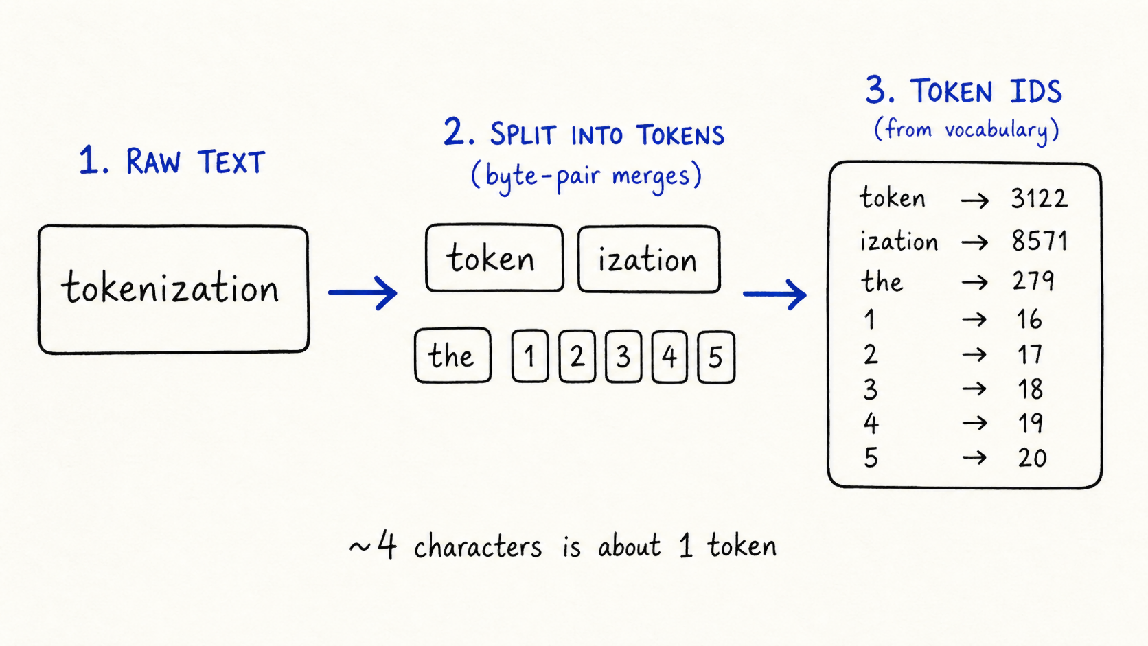 Hand-drawn three-stage diagram: the word 'tokenization' as RAW TEXT splits into the tokens 'token' and 'ization' (and 'the' plus digits 1-5) via byte-pair merges, then each token maps to an integer ID from a vocabulary; caption reads '~4 characters is about 1 token'.