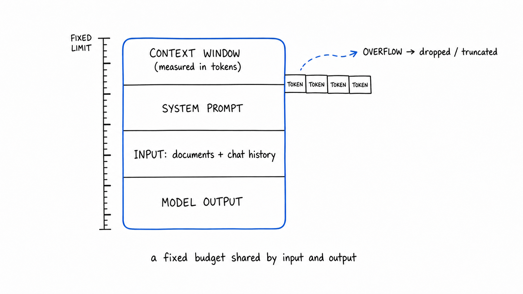 Hand-drawn diagram of an LLM context window: a tall box titled 'Context window (measured in tokens)' with a fixed-limit ruler on the left and stacked bands for System prompt, Input (documents and chat history), and Model output; extra token blocks spill past the top edge with a dashed arrow labeled 'Overflow, dropped/truncated'; caption reads 'a fixed budget shared by input and output'.