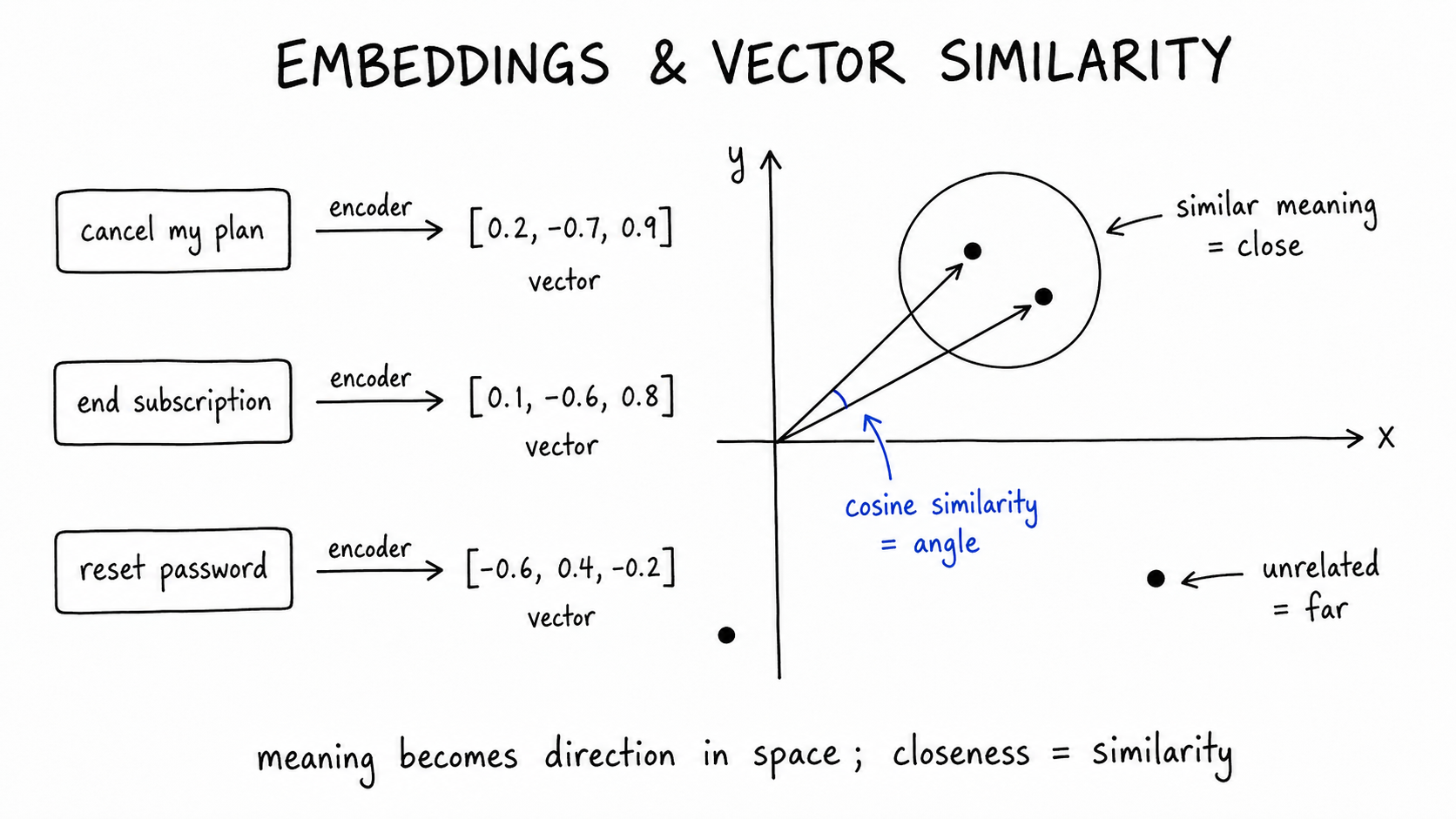 Hand-drawn diagram titled 'Embeddings and vector similarity'. Three snippets each pass through an 'encoder' arrow into a bracketed list of numbers labeled 'vector'. On a 2D axis plane, two nearby dots are circled 'similar meaning = close' and a far dot is 'unrelated = far'; two vectors from the origin mark the angle between them in blue as 'cosine similarity = angle'.