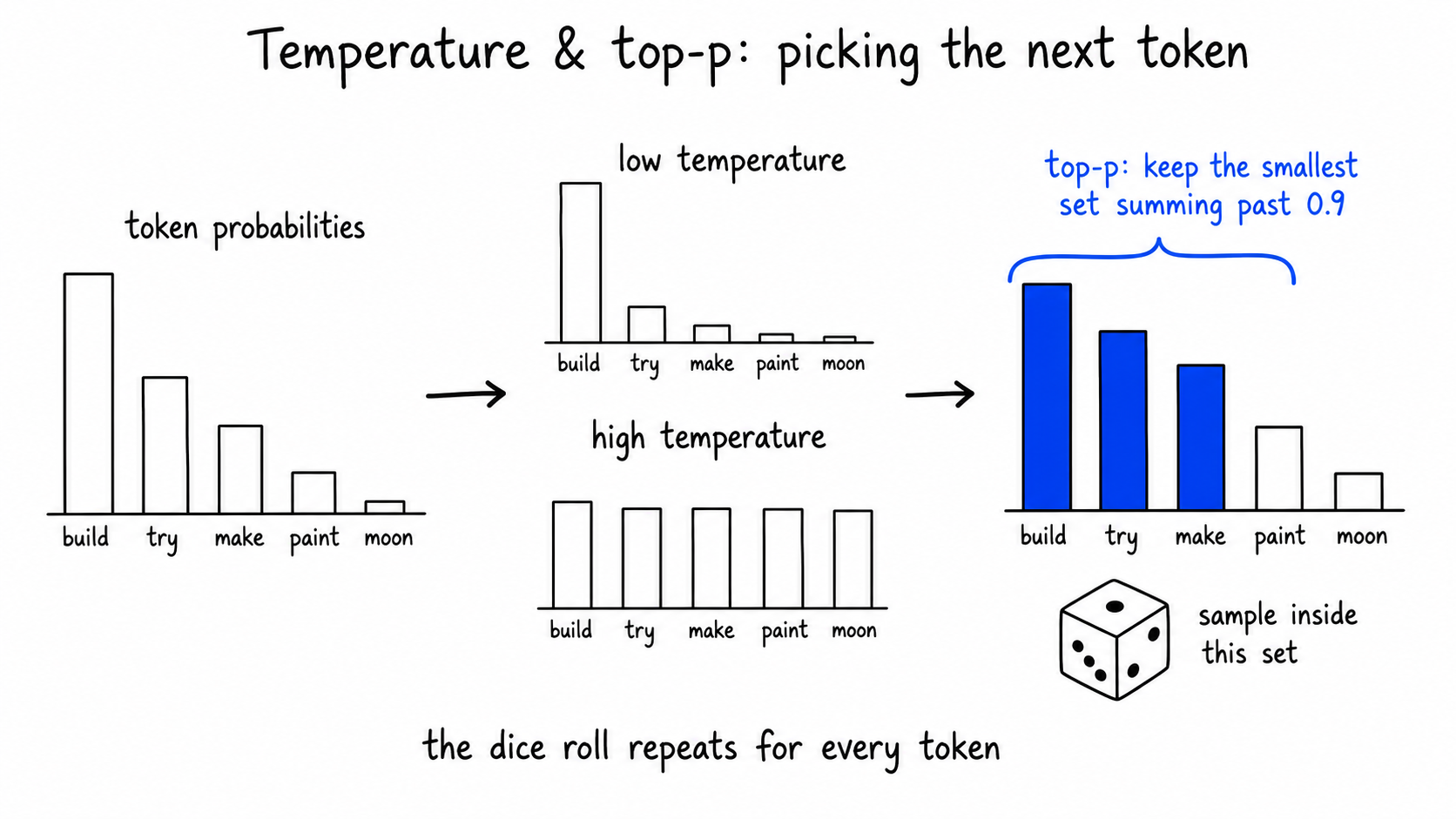 Hand-drawn diagram: token-probability bars for build, try, make, paint and moon; the same bars sharpened at low temperature and nearly flat at high temperature; sorted bars with a cobalt bracket over the top three labeled 'top-p: keep the smallest set summing past 0.9'; a die captioned 'sample inside this set'; a caption notes the dice roll repeats for every token.
