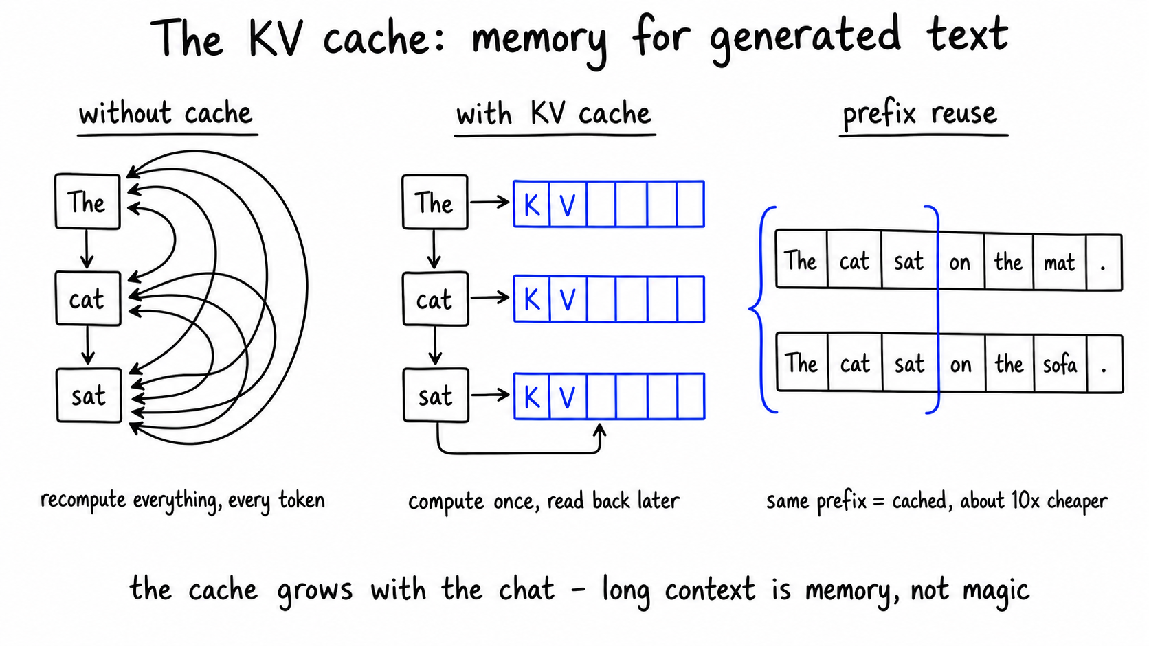 Hand-drawn diagram, black ink with cobalt accents. Left: tokens The, cat, sat tangled in arrows looping to every earlier token - 'recompute everything, every token'. Middle: each token writes K and V boxes onto a blue shelf; only the newest reads back - 'compute once, read back later'. Right: two token rows with identical openings bracketed in blue - 'same prefix = cached, about 10x cheaper'.