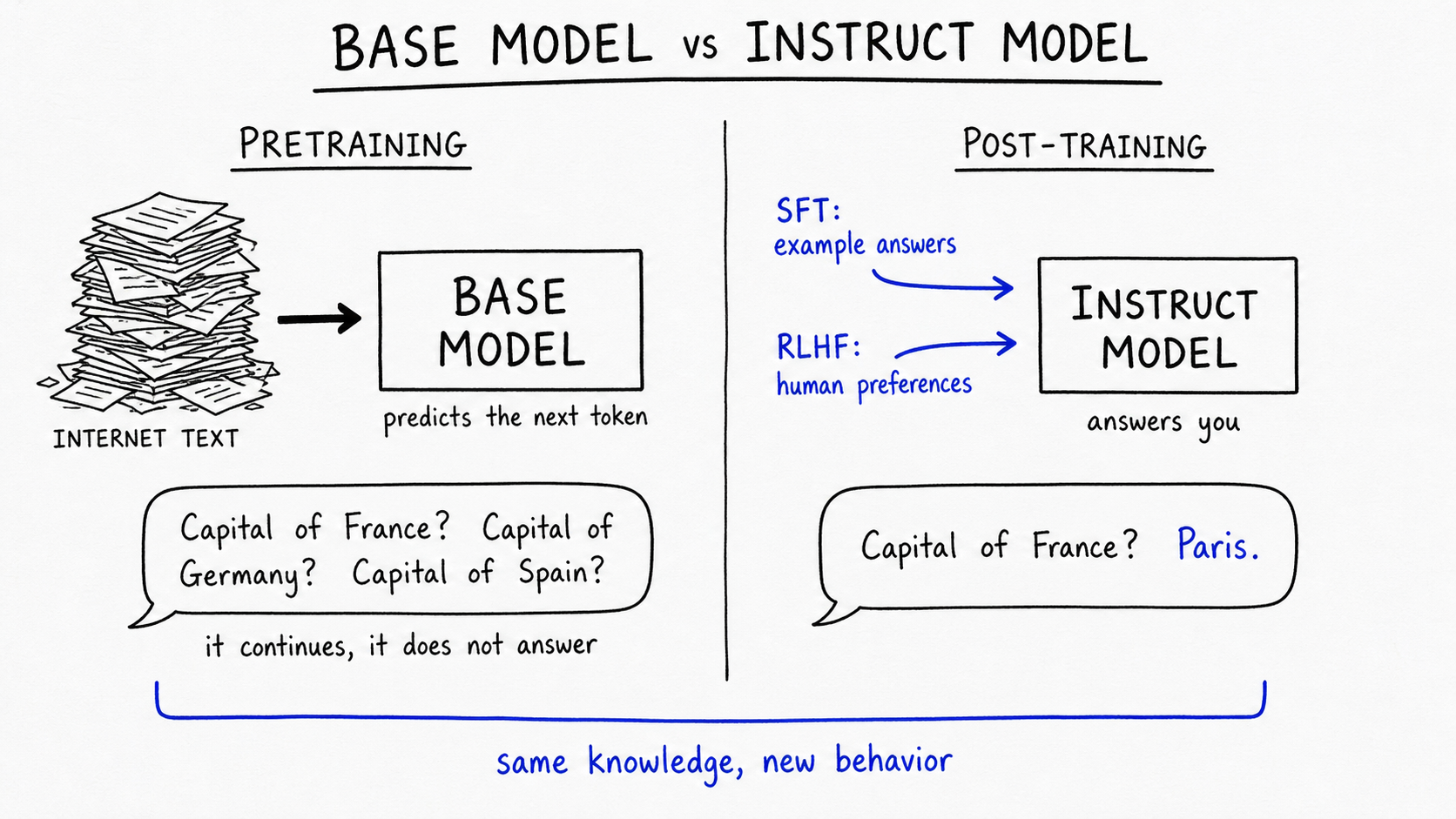 Hand-drawn diagram, black ink with cobalt accents. Left, Pretraining: Internet Text stack arrows into a Base Model box, 'predicts the next token'; bubble: 'Capital of France?' continued with more questions - it continues, not answers. Right, Post-training: cobalt arrows SFT and RLHF feed an Instruct Model that 'answers you': 'Paris.' Cobalt bracket: 'same knowledge, new behavior'.
