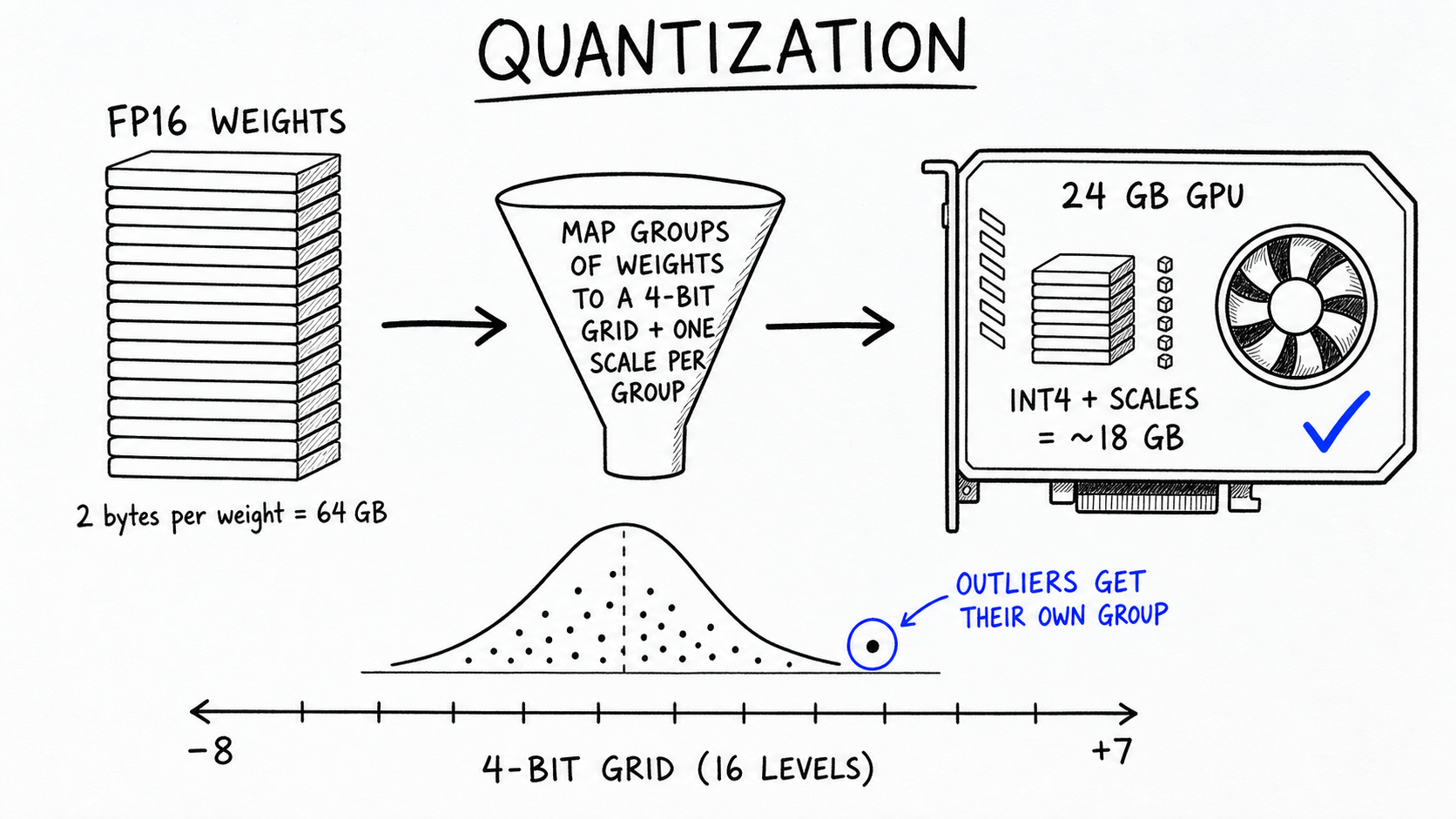 Hand-drawn diagram, black ink with cobalt accents. A tall FP16 weights stack (2 bytes per weight = 64 GB) funnels through 'map groups of weights to a 4-bit grid + one scale per group' into a small INT4+scales ~18 GB stack inside a 24 GB GPU card, cobalt check. Below, a bell curve of weights over a 16-level 4-bit grid, -8 to +7; one circled outlier: 'outliers get their own group'.