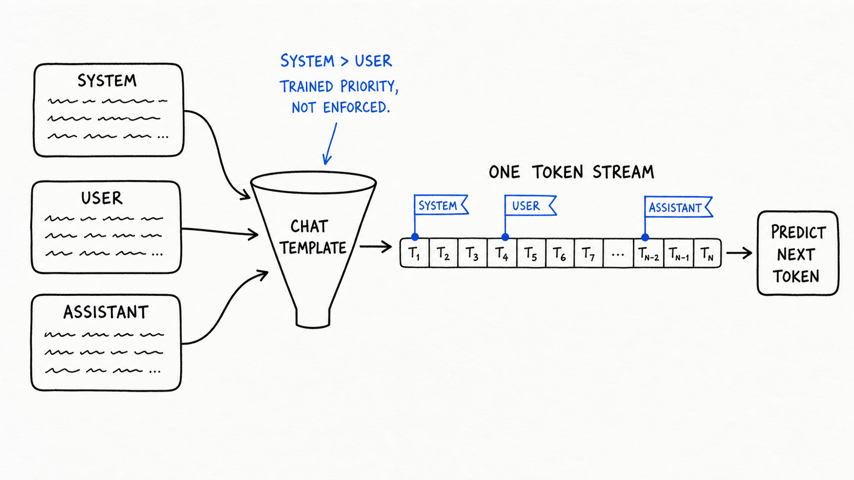 Hand-drawn diagram, black ink with cobalt accents. Boxes labeled SYSTEM, USER, and ASSISTANT feed a funnel labeled CHAT TEMPLATE, producing one row of token squares T1-TN titled ONE TOKEN STREAM; cobalt flags mark where each role's tokens begin. The stream flows into a box labeled PREDICT NEXT TOKEN. A cobalt note reads: SYSTEM > USER — trained priority, not enforced.