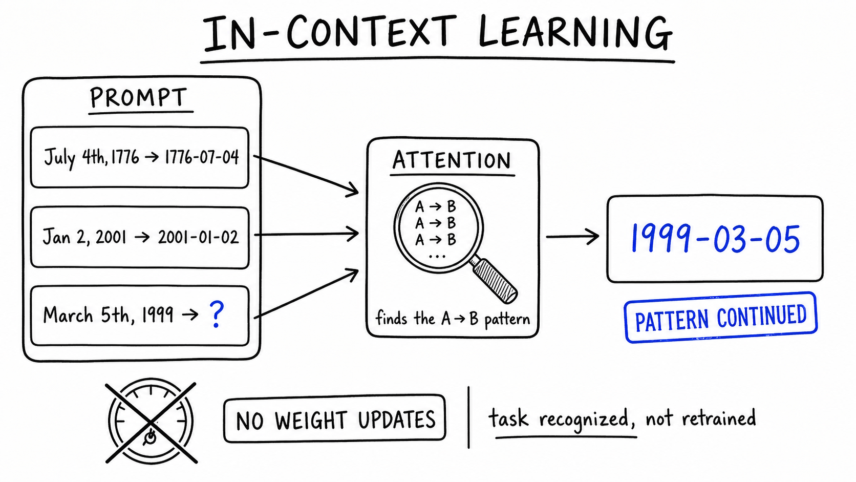Hand-drawn diagram, black ink with cobalt accents. A PROMPT panel stacks three example cards ending in 'March 5th, 1999 -> ?'. Arrows converge into an ATTENTION box where a magnifying glass shows repeated 'A -> B' pairs. An arrow leads to '1999-03-05' in cobalt stamped PATTERN CONTINUED. A crossed-out dial reads 'NO WEIGHT UPDATES': task recognized, not retrained.
