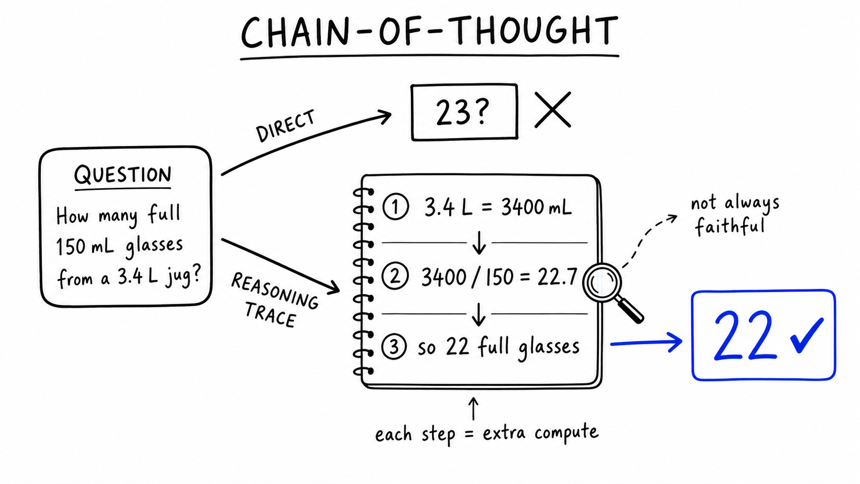 Hand-drawn diagram, black ink with cobalt accents. A QUESTION box asks how many full 150 mL glasses a 3.4 L jug fills. A DIRECT arrow leads to a wrong '23?' marked with an X. A REASONING TRACE arrow leads to a notebook with three steps — 3.4 L = 3400 mL; 3400/150 = 22.7; so 22 full glasses — ending in a cobalt '22' with a check mark. A magnifying glass notes the trace is 'not always faithful'.