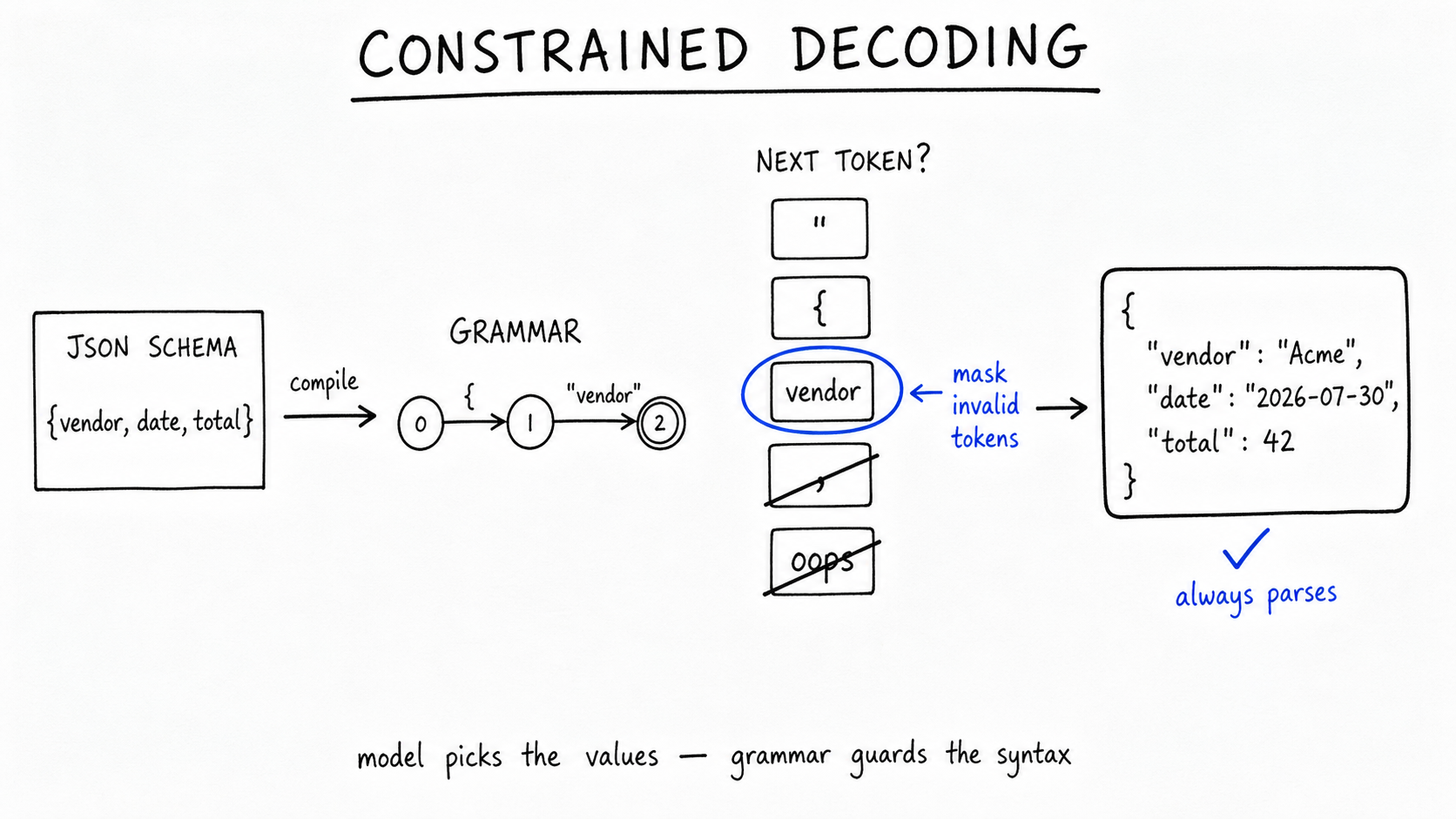 Hand-drawn diagram titled CONSTRAINED DECODING. A JSON SCHEMA box (vendor, date, total) compiles into a three-state GRAMMAR automaton. A NEXT TOKEN? column shows candidate tiles: quote, brace, and 'vendor' allowed — circled in cobalt and labeled 'mask invalid tokens' — while a comma and 'oops' are struck out. An arrow leads to a valid JSON output card with a cobalt check labeled 'always parses'.
