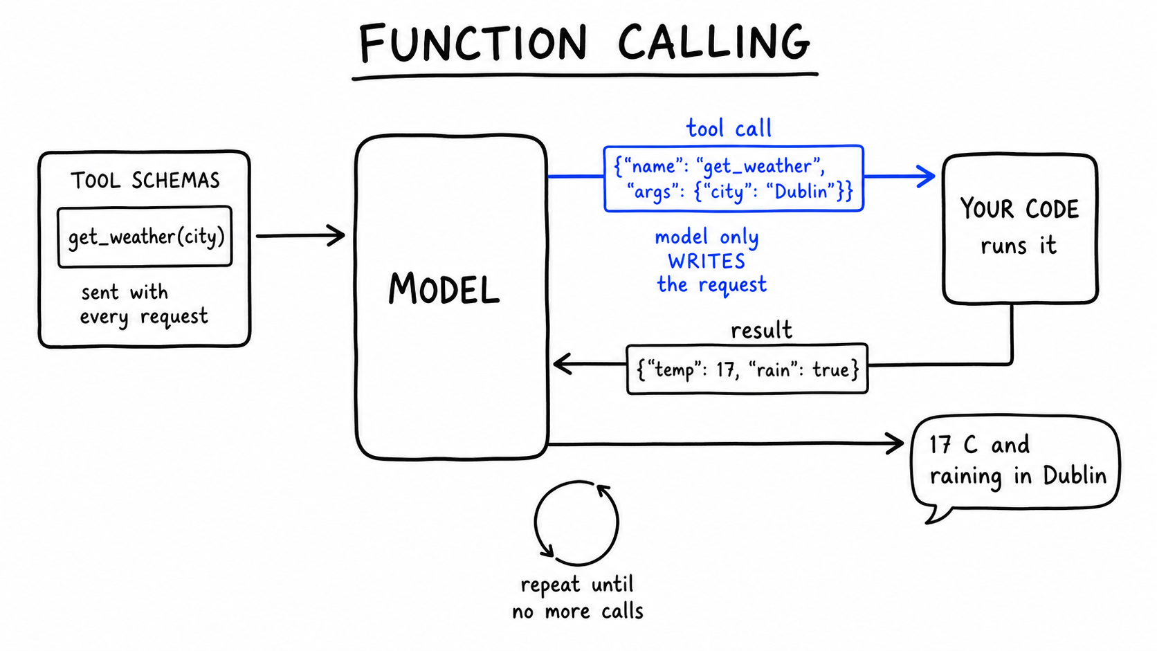 Hand-drawn diagram titled FUNCTION CALLING. A TOOL SCHEMAS box with a get_weather(city) card feeds a MODEL box. A cobalt 'tool call' arrow carries get_weather args for Dublin to a box labeled 'YOUR CODE runs it', noted 'model only WRITES the request'. A 'result' arrow returns temp 17, rain true to MODEL, which answers '17 C and raining in Dublin'. A loop arrow reads 'repeat until no more calls'.
