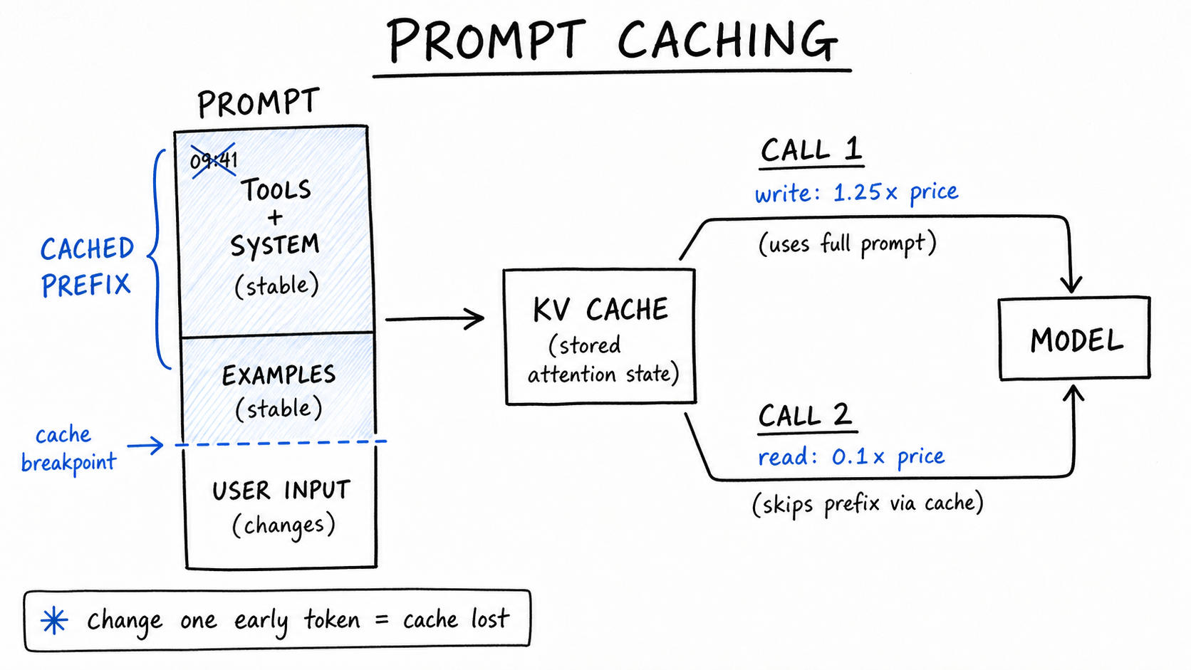 Hand-drawn diagram titled PROMPT CACHING. A PROMPT column stacks stable TOOLS + SYSTEM and EXAMPLES blocks, labeled CACHED PREFIX, above a dashed cache-breakpoint line and changing USER INPUT. The prefix feeds a KV CACHE box of stored attention state. CALL 1 uses the full prompt (write: 1.25x price); CALL 2 skips the prefix via cache (read: 0.1x). Note: change one early token = cache lost.