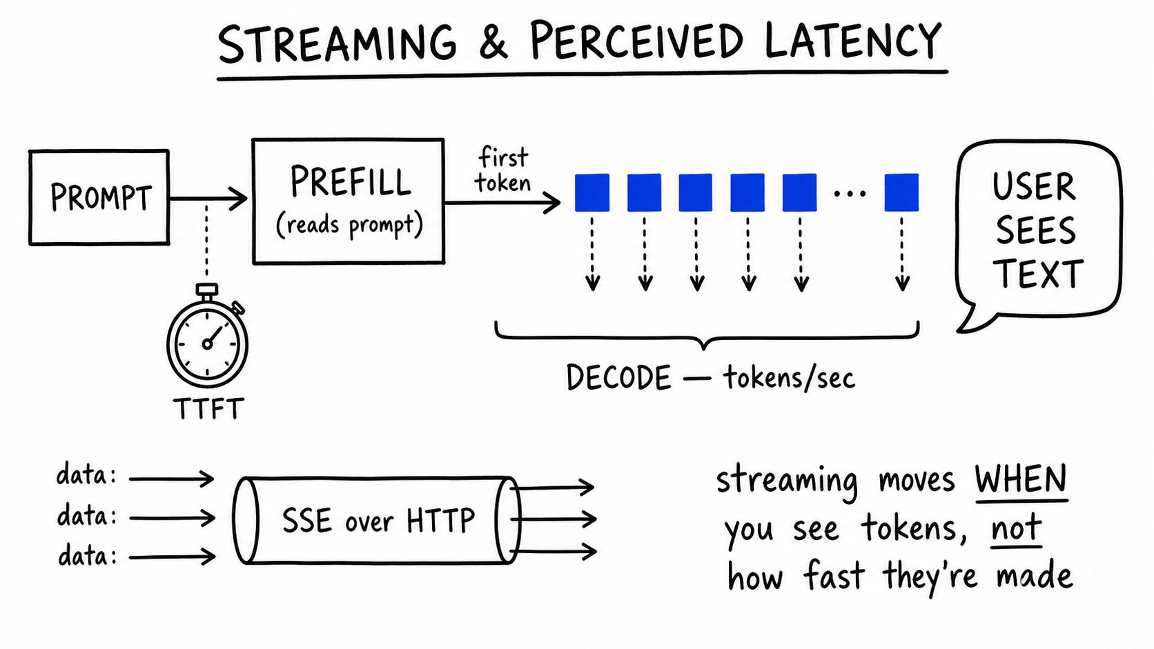 Hand-drawn diagram titled Streaming and Perceived Latency. A prompt box feeds prefill; a stopwatch below marks TTFT. A first-token arrow starts a row of blue token squares streaming into a chat bubble labeled user sees text, bracketed decode, tokens per second. Three data: lines flow through a pipe labeled SSE over HTTP. Note: streaming moves when you see tokens, not how fast they are made.
