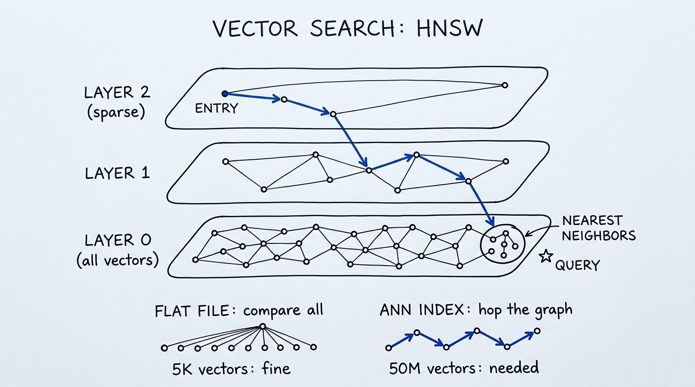 Hand-drawn diagram of HNSW search. Three stacked graph layers: sparse Layer 2 with an entry point, denser Layer 1, and Layer 0 with all vectors. A cobalt arrow hops across each layer and descends to a circled cluster labeled nearest neighbors beside a query star. Below, a flat-file sketch compares a query against every dot, beside an ANN index sketch hopping a short cobalt path.