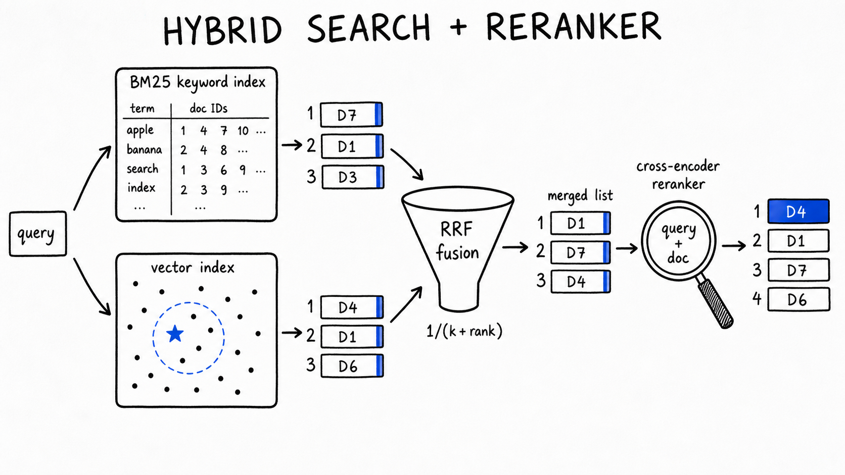 Hand-drawn diagram of hybrid search with a reranker. A query branches to a BM25 keyword index drawn as a term table and a vector index drawn as dots with a query star. Each emits a ranked list; both feed an RRF fusion funnel labeled 1/(k + rank) into one merged list. A magnifying-glass cross-encoder reranker reads query plus doc pairs and outputs the final list, top document highlighted in cobalt.