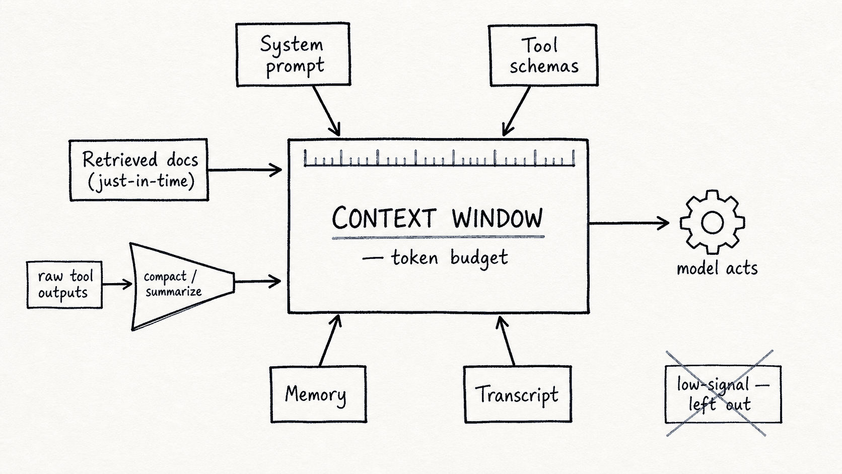 Hand-drawn sketch of context engineering. Five labeled boxes - System prompt, Tool schemas, Retrieved docs, Memory, Transcript - feed arrows into a central box labeled CONTEXT WINDOW, token budget, its top edge a ruler showing a fixed size. A sixth source, raw tool outputs, passes through a compact / summarize funnel. An arrow leaves to a gear labeled model acts; a low-signal box is crossed out.