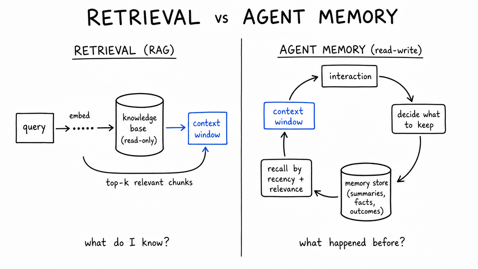 Hand-drawn diagram contrasting retrieval and agent memory. Left, 'Retrieval (RAG)': a query is embedded and matched against a read-only knowledge base that returns top-k relevant chunks into the context window. Right, 'Agent memory': a loop of interaction, decide what to keep, a memory store, and recall by recency and relevance feeding back into the context window.