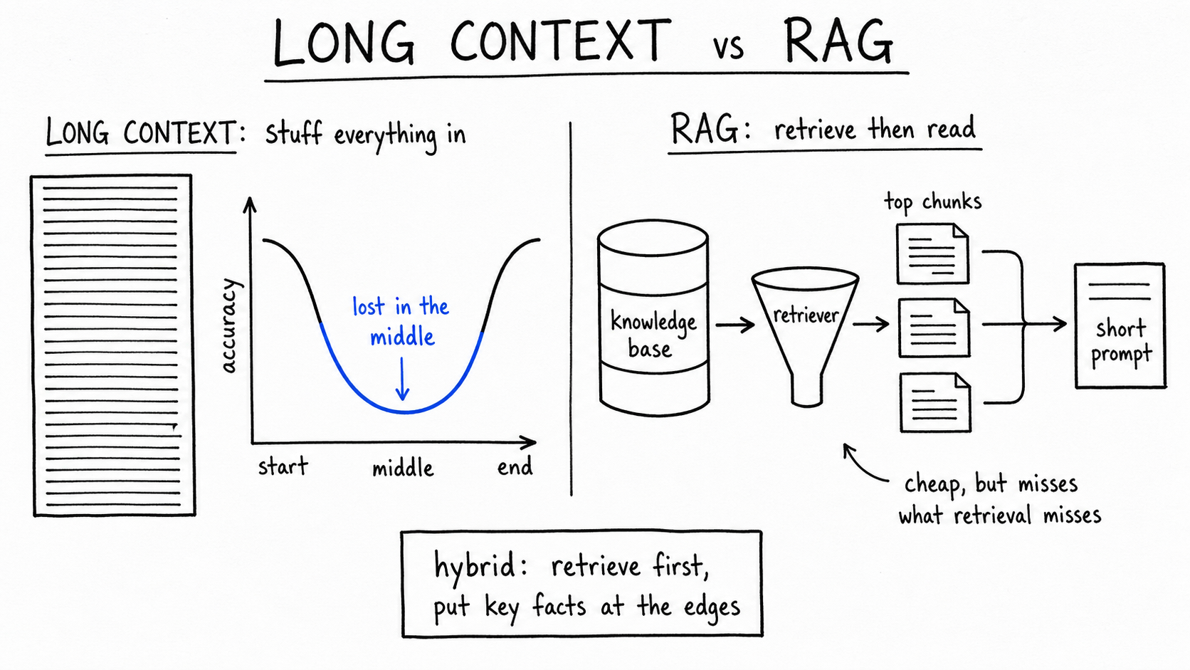 Hand-drawn diagram comparing long context and RAG. Left: a tall prompt beside an accuracy chart forming a U-curve over start, middle, and end, its sagging middle highlighted in cobalt and labeled 'lost in the middle'. Right: a knowledge base feeds a retriever funnel selecting top chunks into a short prompt, noted 'cheap, but misses what retrieval misses', plus a bottom note on the hybrid approach.