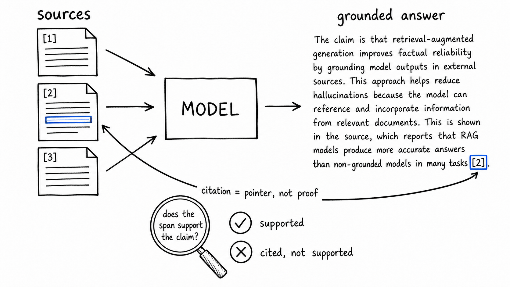 Hand-drawn diagram: three source documents feed a MODEL box, one span in document 2 highlighted in cobalt. The grounded answer ends with citation [2], an arrow curving from the marker back to that span. A magnifying glass asks 'does the span support the claim?' with outcomes: supported, and cited but not supported. Caption: citation = pointer, not proof.