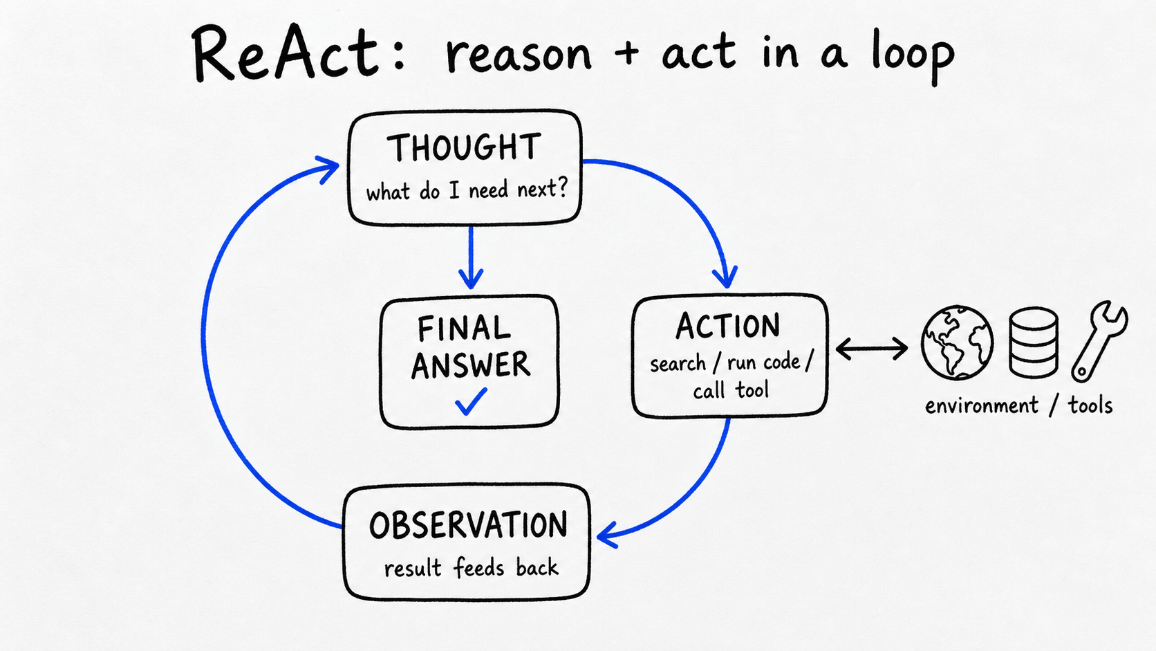 Hand-drawn diagram of the ReAct loop: boxes labeled Thought ('what do I need next?'), Action ('search / run code / call tool'), and Observation ('result feeds back') joined by cobalt arrows in a circle. Action links to a globe, database, and wrench labeled 'environment / tools'. An exit arrow from Thought points to a Final Answer box with a check mark.