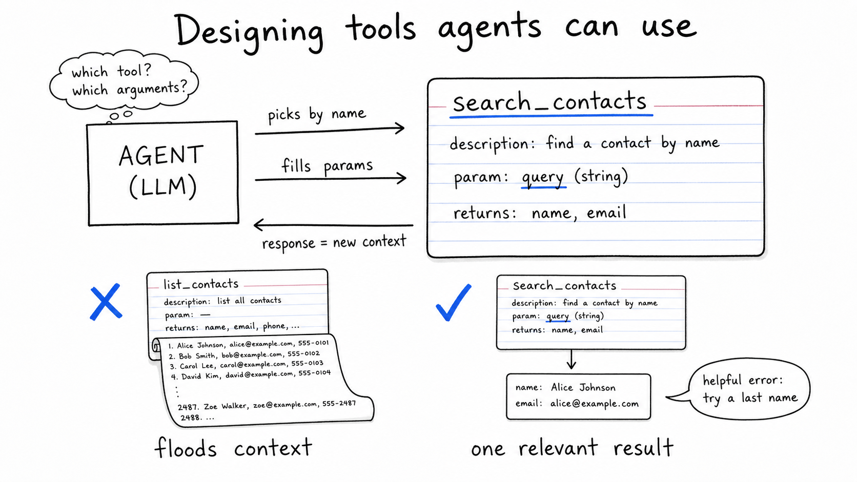 Hand-drawn diagram titled 'Designing tools agents can use'. An 'AGENT (LLM)' box wondering 'which tool? which arguments?' points to a search_contacts schema card via arrows labeled 'picks by name' and 'fills params'; a return arrow reads 'response = new context'. Below, a crossed-out list_contacts card spills a contact scroll ('floods context') while search_contacts returns one relevant result.