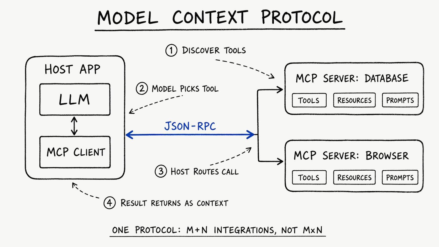 Hand-drawn diagram titled 'Model Context Protocol'. A 'HOST APP' box holding 'LLM' and 'MCP CLIENT' links via a cobalt arrow labeled 'JSON-RPC' to 'MCP SERVER: DATABASE' and 'MCP SERVER: BROWSER', each tagged TOOLS, RESOURCES, PROMPTS. Numbered steps: 1 discover tools, 2 model picks tool, 3 host routes call, 4 result returns as context. Caption: 'One protocol: M+N integrations, not M×N'.