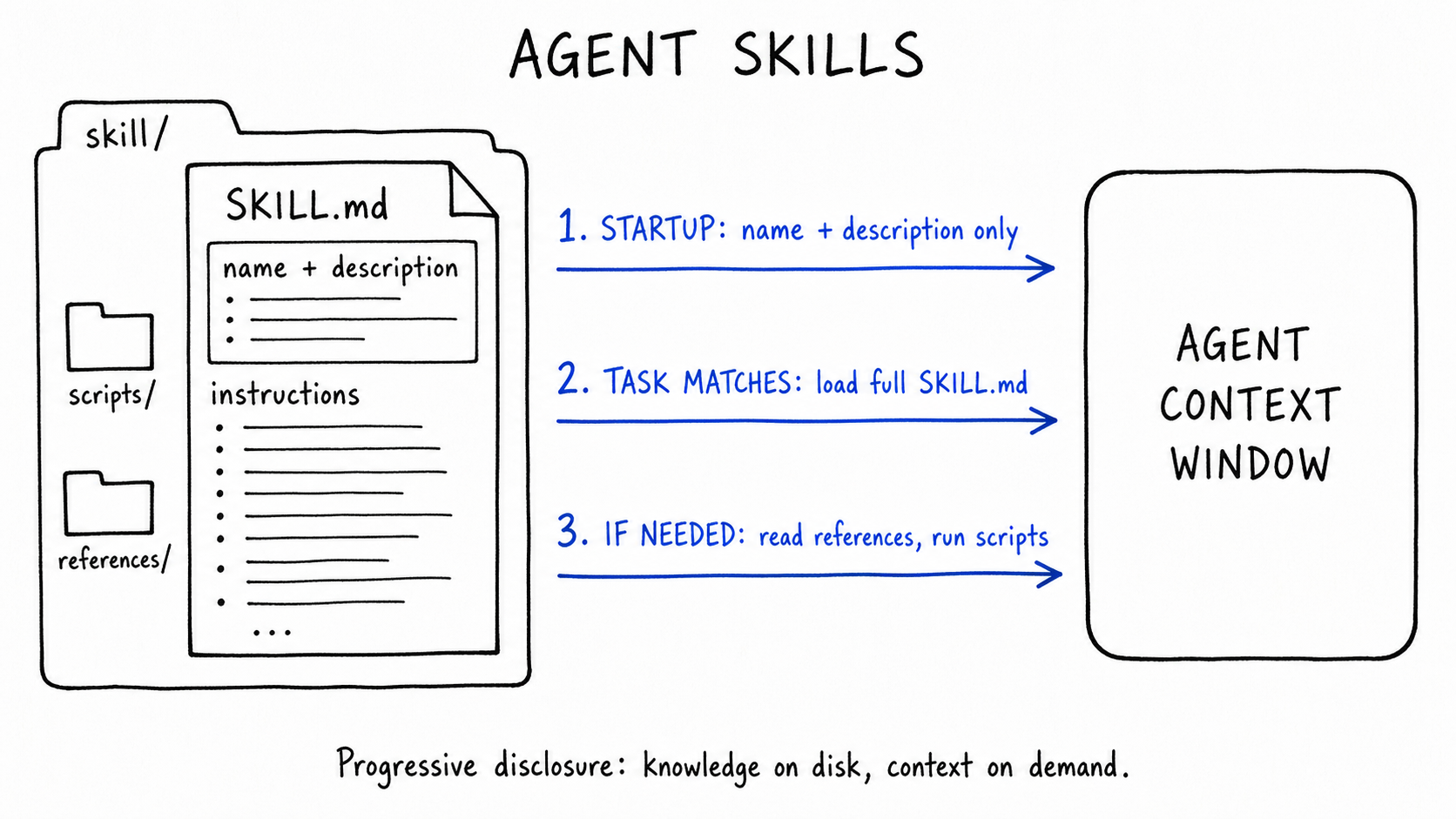 Hand-drawn diagram titled 'Agent Skills'. A skill/ folder holds SKILL.md — a 'name + description' header and 'instructions' body — beside scripts/ and references/. Three cobalt arrows to an 'Agent context window' box: 1 startup loads name + description only; 2 on task match, full SKILL.md; 3 if needed, references and scripts. Caption: 'Progressive disclosure: knowledge on disk, context on demand.'