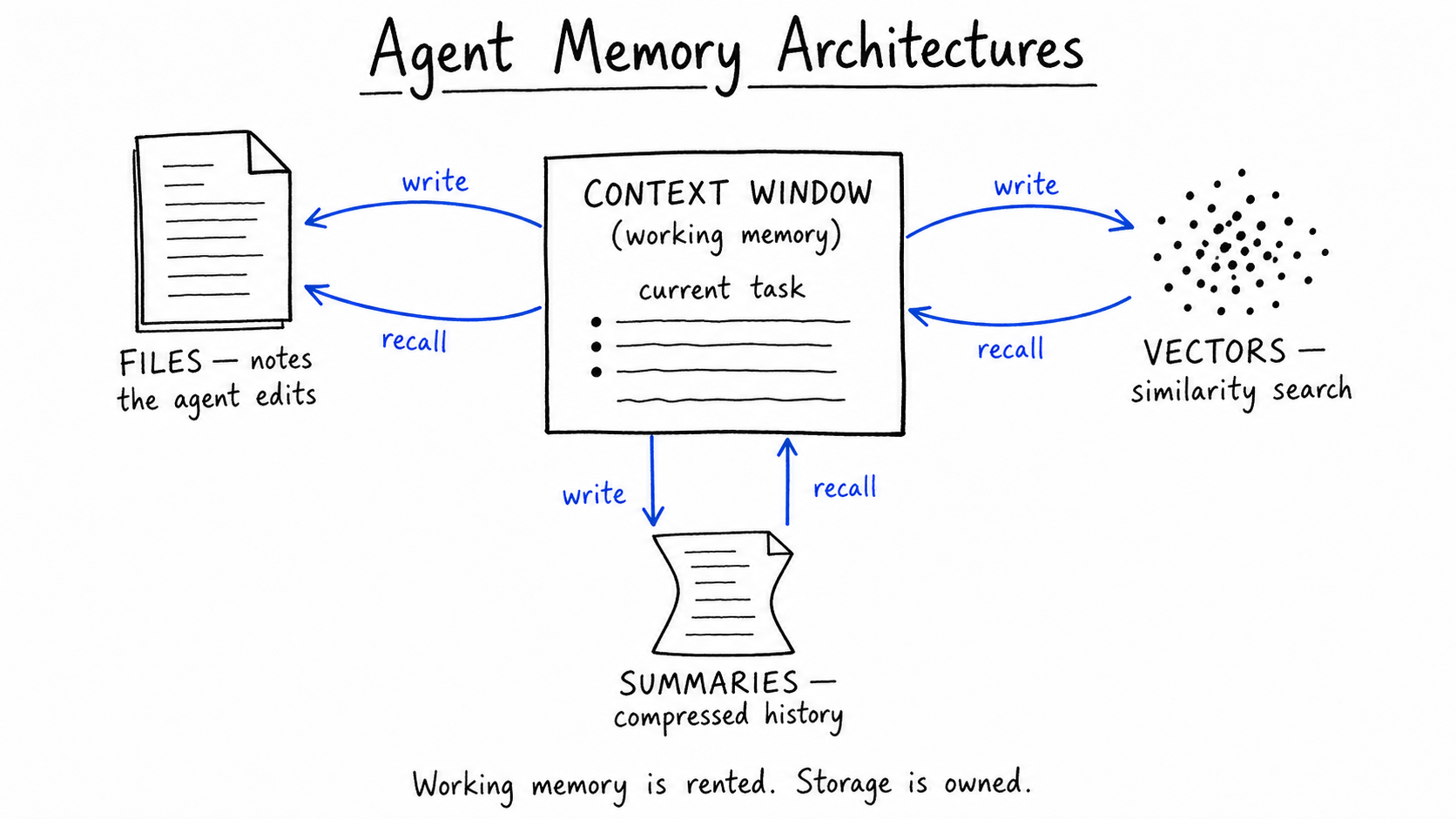 Hand-drawn diagram titled 'Agent Memory Architectures'. A central box, 'CONTEXT WINDOW (working memory)', holds the current task. Cobalt write and recall arrows connect it to three stores: FILES (notes the agent edits), VECTORS (similarity search), and SUMMARIES (compressed history). Caption: 'Working memory is rented. Storage is owned.'