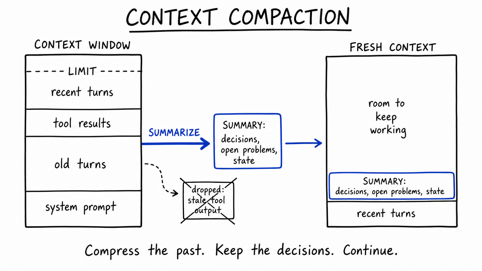 Hand-drawn diagram titled 'Context Compaction'. A full CONTEXT WINDOW box — system prompt, old turns, tool results, recent turns, dashed LIMIT — feeds a cobalt SUMMARIZE arrow into 'SUMMARY: decisions, open problems, state'; a crossed-out scrap says 'dropped: stale tool output'. The summary lands in a roomier FRESH CONTEXT box. Caption: 'Compress the past. Keep the decisions. Continue.'