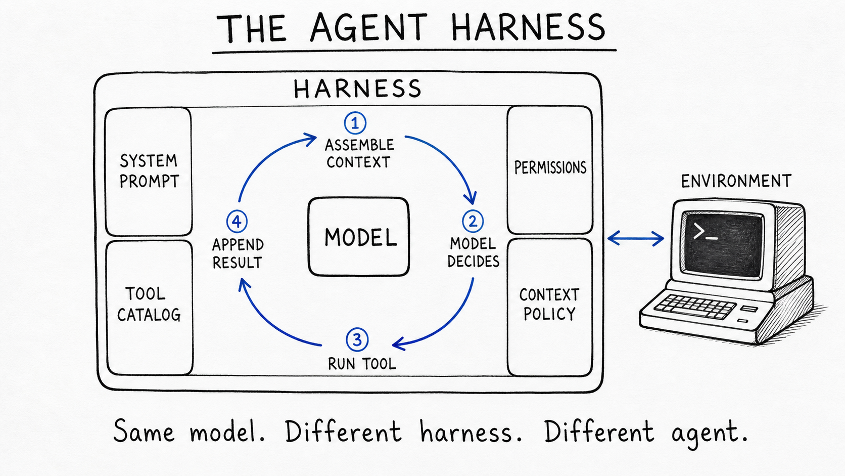 Hand-drawn diagram titled 'The Agent Harness'. A rounded HARNESS box holds a central MODEL ringed by a numbered cobalt loop - Assemble context, Model decides, Run tool, Append result - with compartments for System prompt, Tool catalog, Permissions, and Context policy. A double arrow links to a terminal labeled ENVIRONMENT. Caption: 'Same model. Different harness. Different agent.'