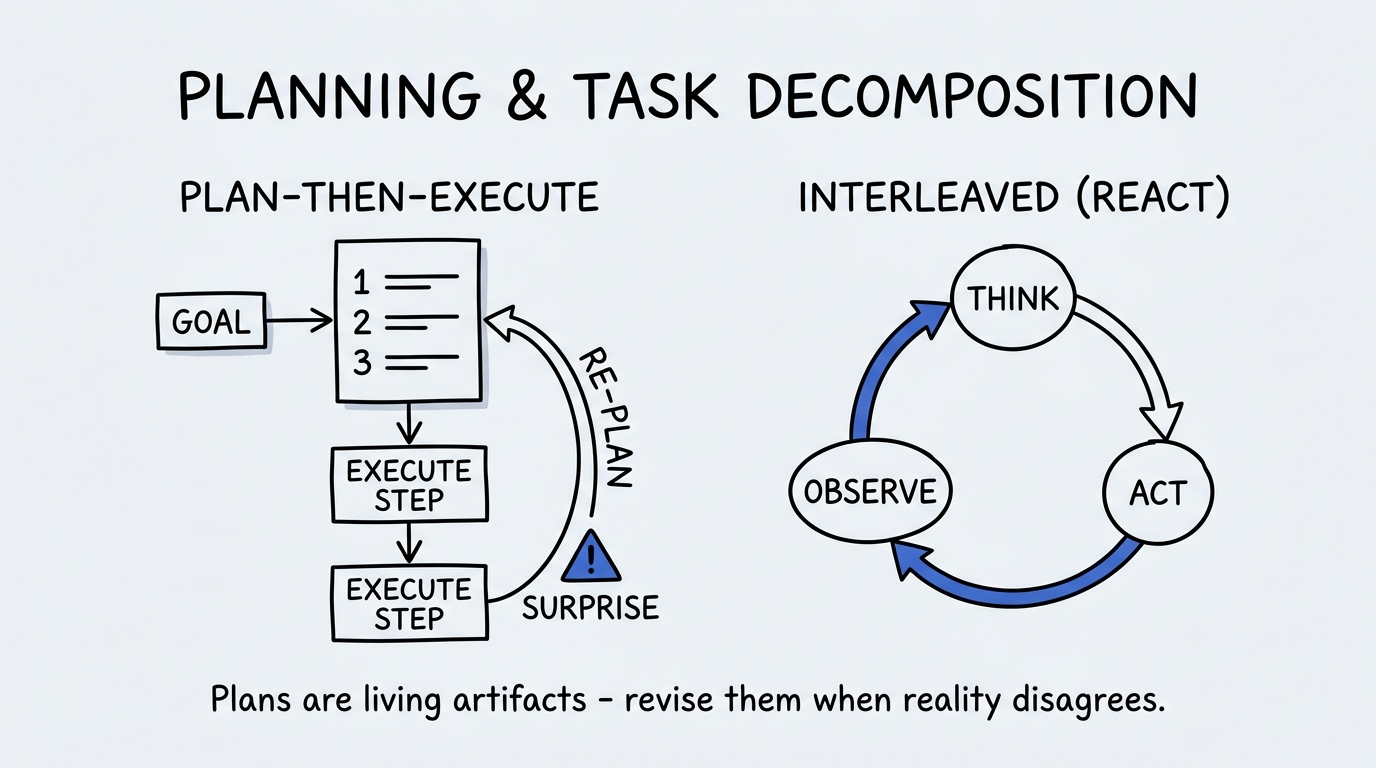 Hand-drawn diagram titled 'Planning & Task Decomposition'. Left, plan-then-execute: a GOAL box feeds a numbered checklist flowing down through EXECUTE STEP boxes, with a RE-PLAN arrow looping back from a cobalt SURPRISE triangle. Right, interleaved (ReAct): THINK, ACT, and OBSERVE joined in a cobalt circular loop. Caption: plans are living artifacts - revise them when reality disagrees.