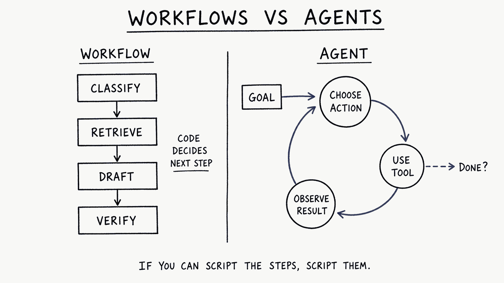 Hand-drawn diagram titled 'Workflows vs Agents'. Left, WORKFLOW: a vertical pipeline of four boxes - CLASSIFY, RETRIEVE, DRAFT, VERIFY - joined by straight arrows, noted 'code decides next step'. Right, AGENT: a GOAL box feeds a cobalt circular loop of CHOOSE ACTION, USE TOOL, and OBSERVE RESULT, with a dashed 'Done?' exit. Caption: if you can script the steps, script them.