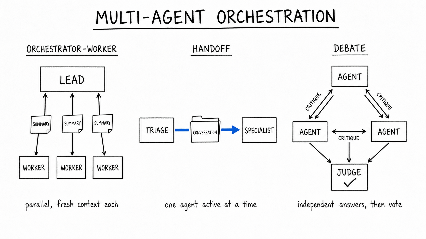 Hand-drawn three-panel diagram 'Multi-Agent Orchestration'. ORCHESTRATOR-WORKER: LEAD delegates to three WORKERs, each returning a SUMMARY slip ('parallel, fresh context each'). HANDOFF: a cobalt arrow passes a CONVERSATION folder from TRIAGE to SPECIALIST ('one agent active at a time'). DEBATE: three AGENTs trade CRITIQUE arrows into a JUDGE with a checkmark ('independent answers, then vote').