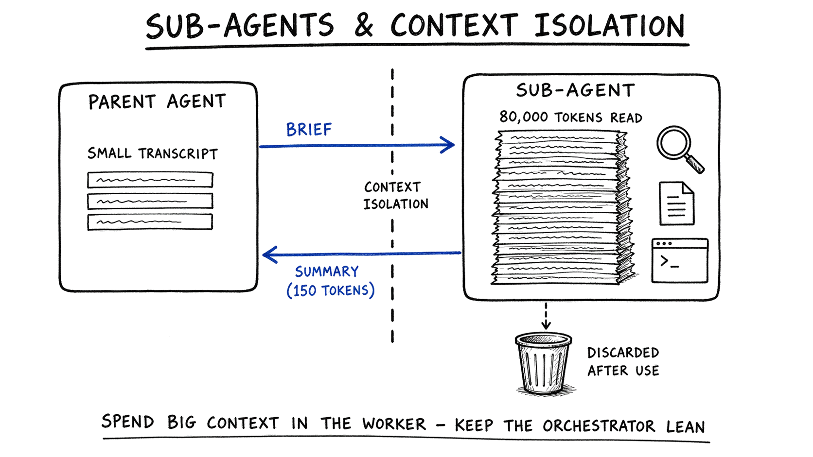 Hand-drawn diagram 'Sub-Agents & Context Isolation'. A PARENT AGENT box holds a small three-line transcript. A cobalt BRIEF arrow crosses a dashed wall marked CONTEXT ISOLATION into a SUB-AGENT box with a tall messy stack labeled '80,000 tokens read'. A cobalt SUMMARY (150 tokens) arrow returns; the stack drops into a bin marked 'discarded after use'. Caption: spend big context in the worker.