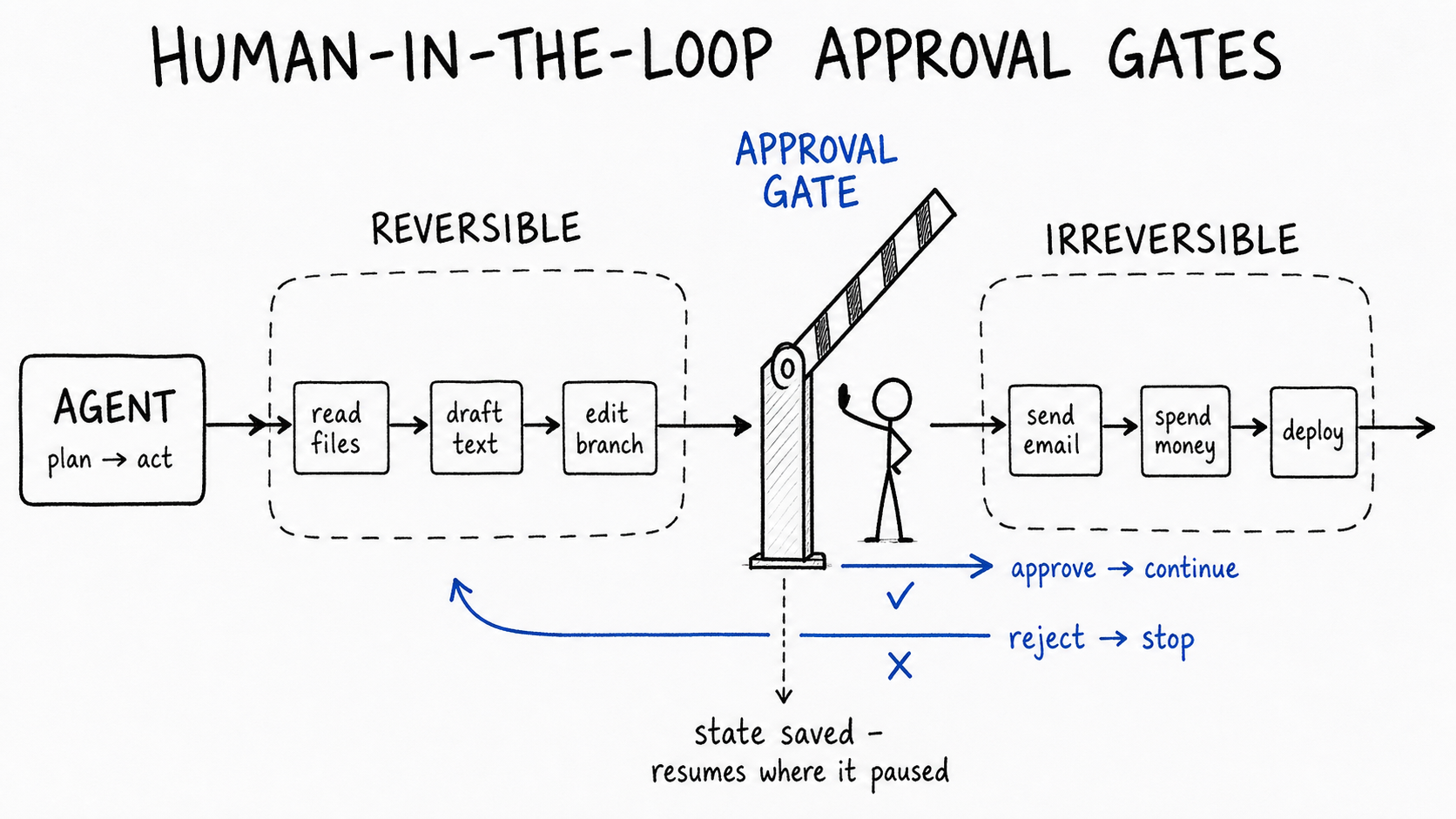 Hand-drawn diagram titled 'Human-in-the-loop approval gates'. An AGENT box sends arrows through a dashed REVERSIBLE zone (read files, draft text, edit branch) to a cobalt APPROVAL GATE barrier, where a stick figure raises a hand before the IRREVERSIBLE zone (send email, spend money, deploy). Cobalt arrows mark approve-continue and reject-stop; a note reads 'state saved - resumes where it paused'.