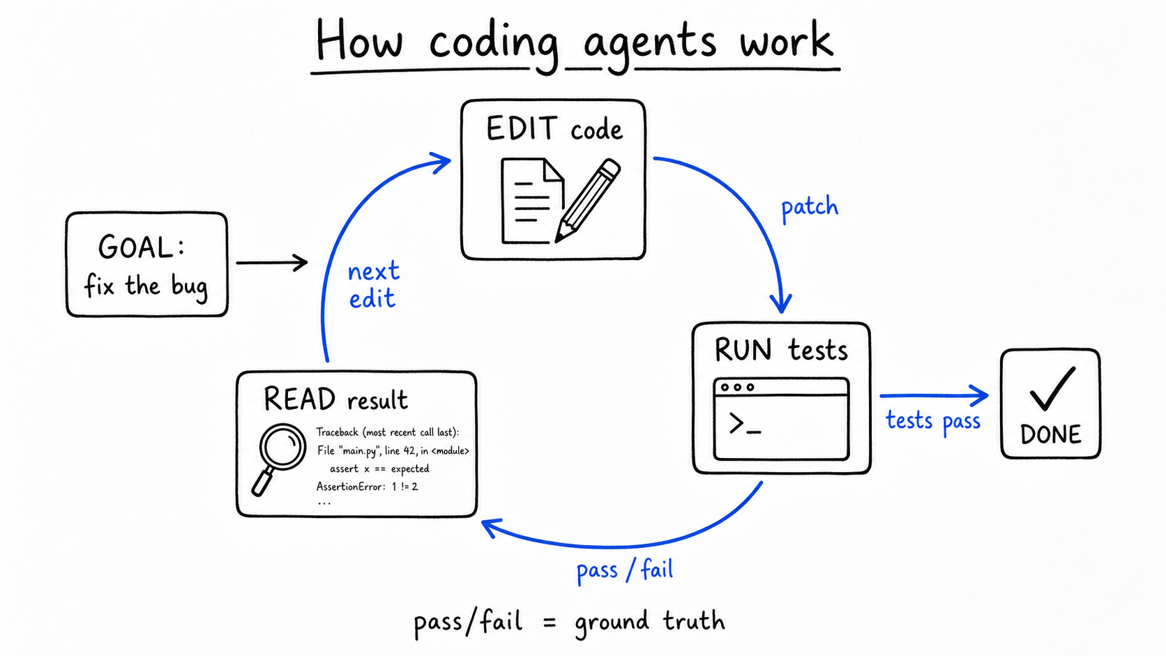 Hand-drawn diagram titled 'How coding agents work'. A 'GOAL: fix the bug' box feeds a loop of three boxes - EDIT code, RUN tests, READ result (a magnifier over a Python traceback) - joined by cobalt arrows labeled 'patch', 'pass / fail', 'next edit'. An exit arrow labeled 'tests pass' leads to a checkmarked DONE box; a note reads 'pass/fail = ground truth'.