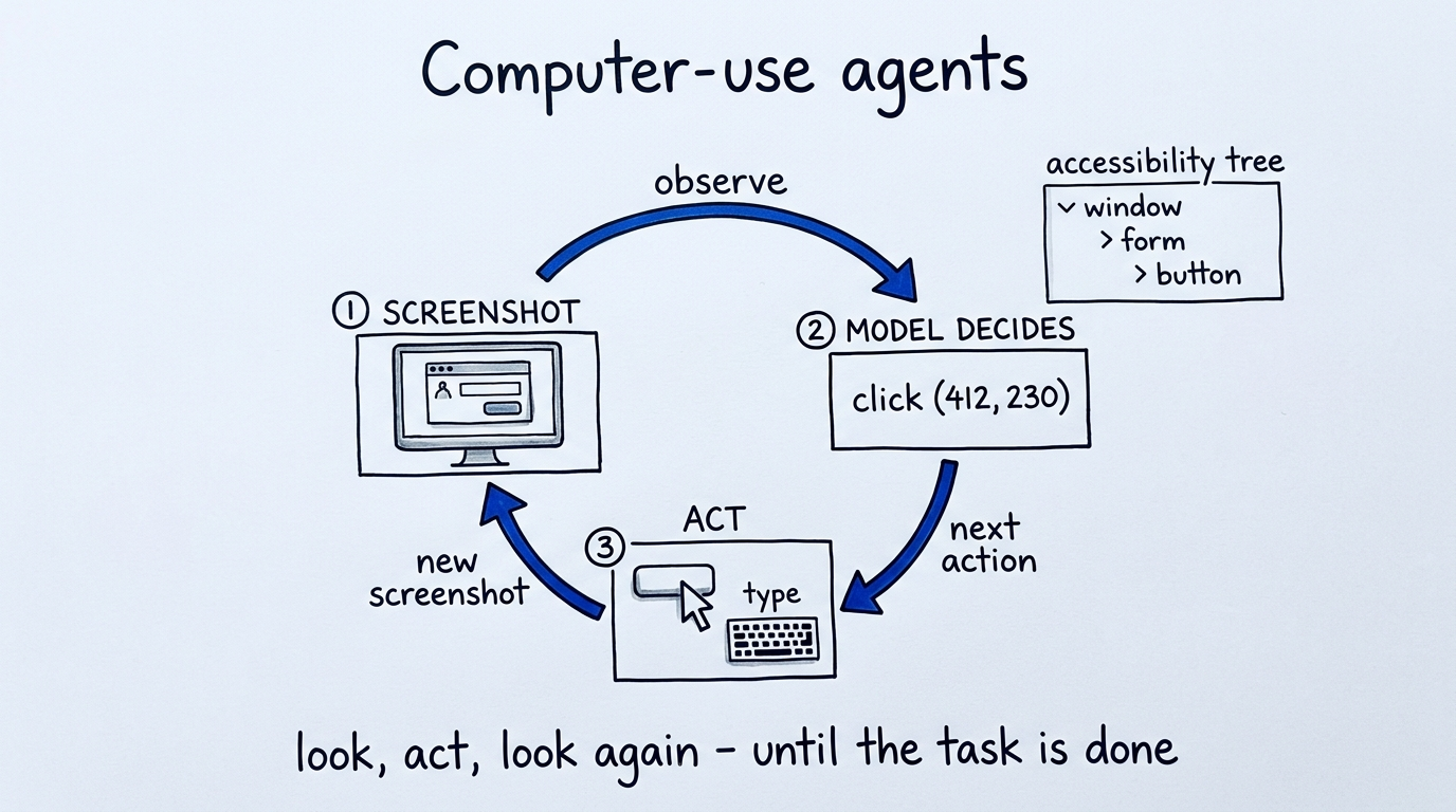 Hand-drawn diagram titled 'Computer-use agents'. Three boxes in a loop joined by cobalt arrows: SCREENSHOT (a monitor with an app window), MODEL DECIDES ('click (412, 230)'), and ACT (a cursor and keyboard labeled 'type'); arrows read 'observe', 'next action', 'new screenshot'. A side panel shows an accessibility tree: window > form > button. Caption: 'look, act, look again'.