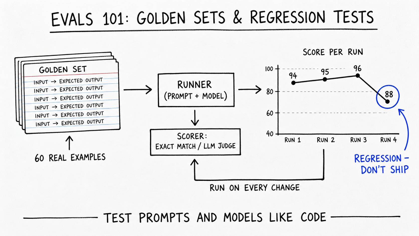 Hand-drawn diagram titled 'Evals 101: Golden sets & regression tests'. Index cards labeled 'Golden set' ('input -> expected output', '60 real examples') feed a 'Runner (prompt + model)' box with a 'Scorer: exact match / LLM judge' box below. A 'Score per run' chart shows 94, 95, 96 then 88, circled in cobalt: 'Regression - don't ship'; a loop arrow reads 'run on every change'.