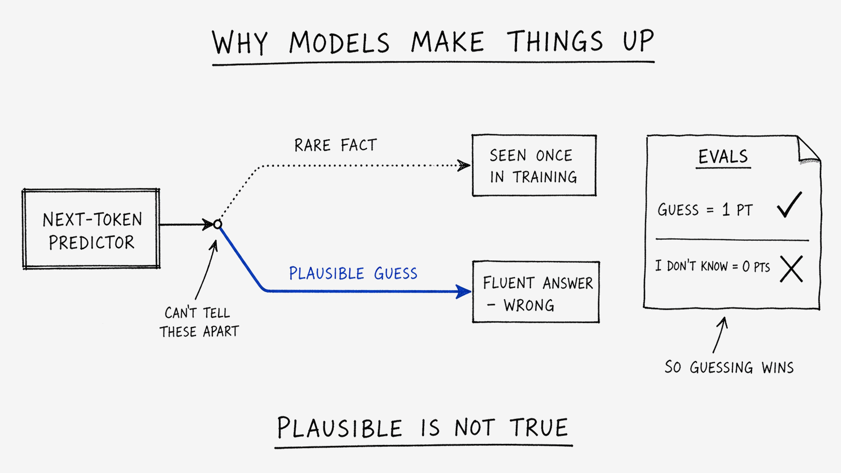 Black-ink diagram titled WHY MODELS MAKE THINGS UP: a NEXT-TOKEN PREDICTOR forks into a faint dotted RARE FACT path to SEEN ONCE IN TRAINING, and a bold cobalt PLAUSIBLE GUESS path to FLUENT ANSWER - WRONG, with the note CAN'T TELL THESE APART. An EVALS sheet scores GUESS = 1 PT with a check, I DON'T KNOW = 0 PTS with an X: SO GUESSING WINS. Caption: PLAUSIBLE IS NOT TRUE.