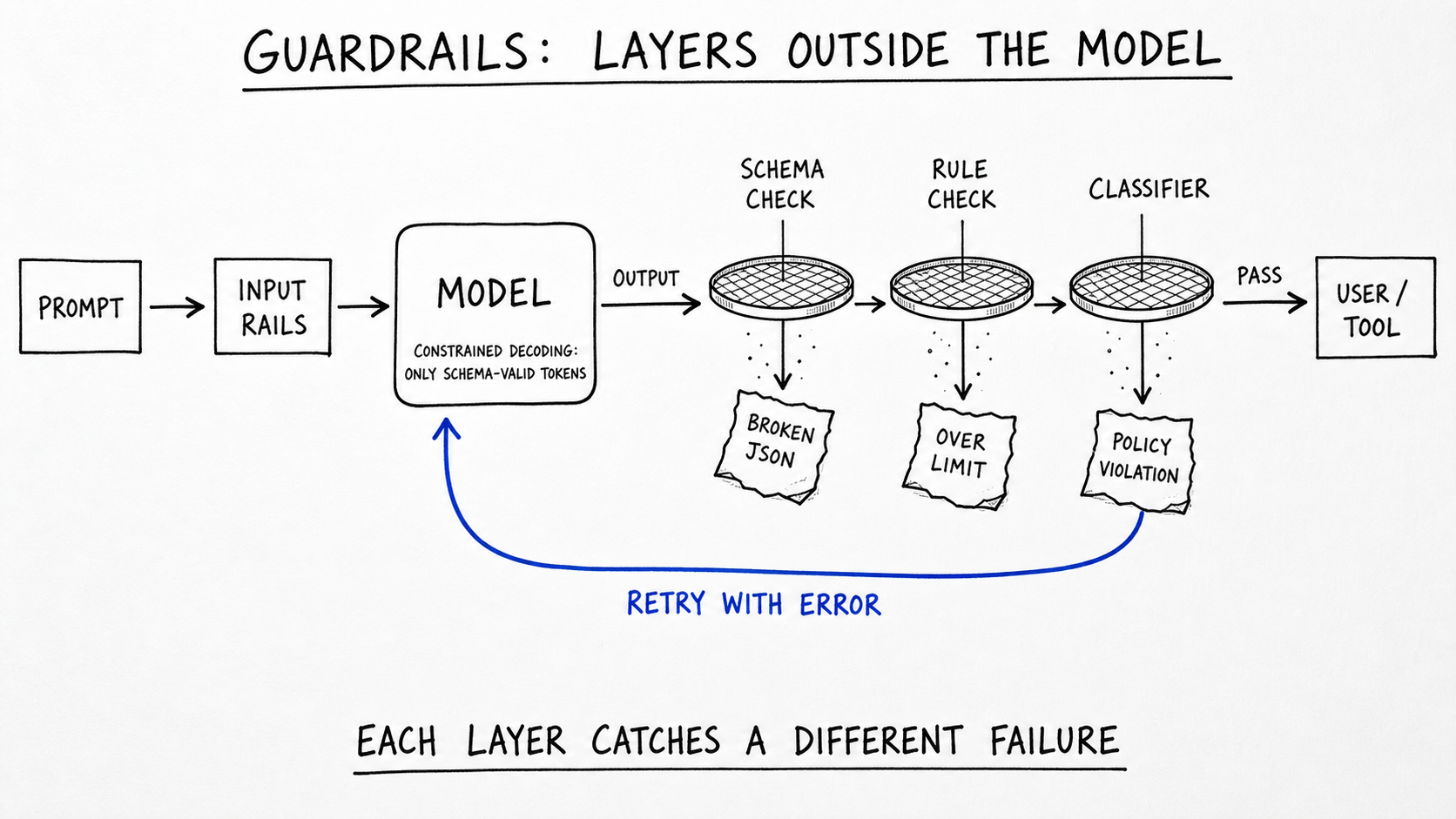 Black-ink diagram titled GUARDRAILS: LAYERS OUTSIDE THE MODEL. PROMPT flows through INPUT RAILS into MODEL (constrained decoding: only schema-valid tokens); OUTPUT passes three sieves - SCHEMA CHECK, RULE CHECK, CLASSIFIER - catching scraps labeled BROKEN JSON, OVER LIMIT, POLICY VIOLATION onto a cobalt RETRY WITH ERROR loop back to the model; clean output gets a PASS arrow to USER / TOOL.