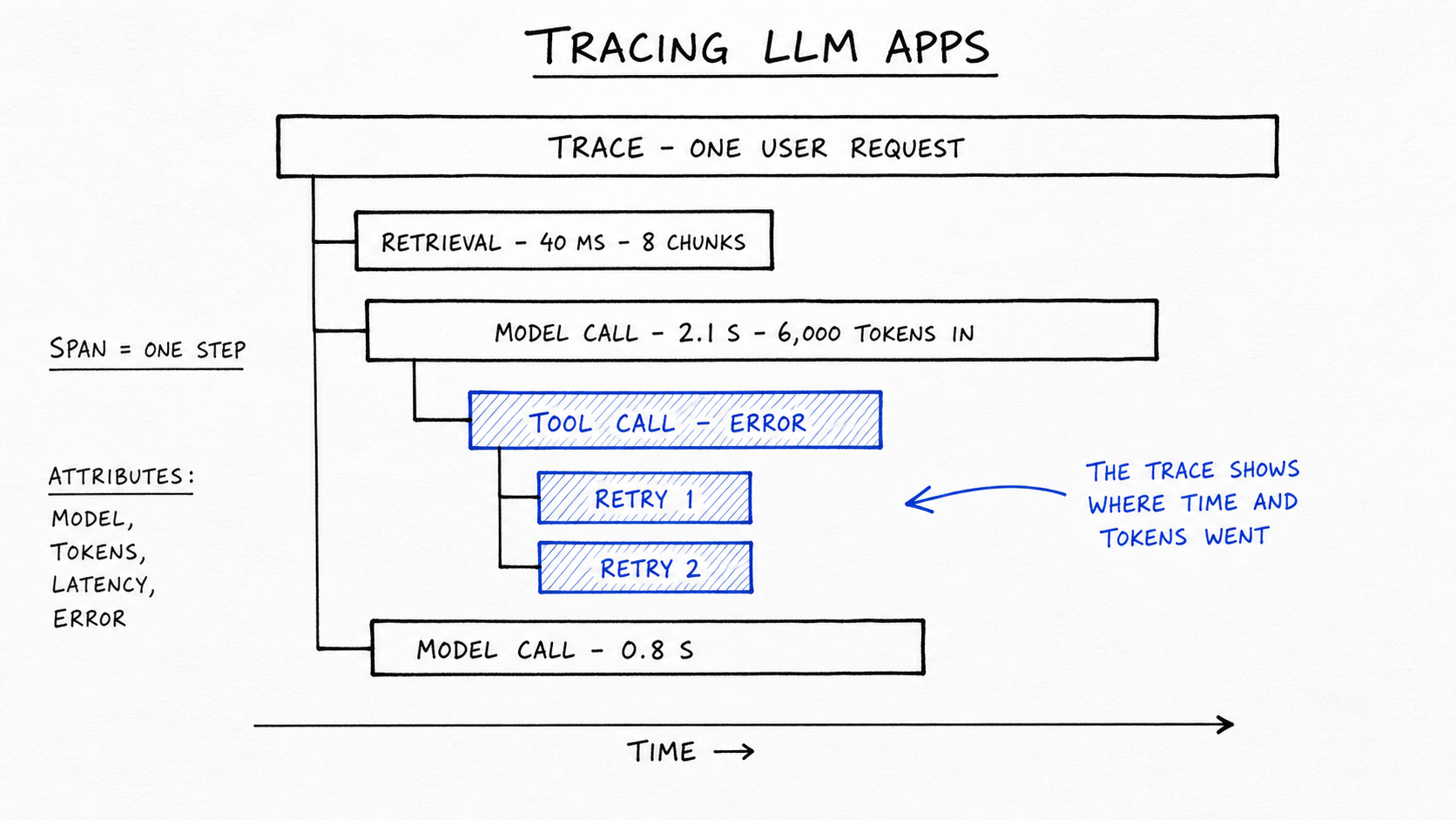 Hand-drawn waterfall trace diagram titled TRACING LLM APPS. A bar labeled TRACE - ONE USER REQUEST branches into nested spans on a time axis: RETRIEVAL 40 MS 8 CHUNKS, MODEL CALL 2.1 S 6,000 TOKENS IN, a cobalt-hatched TOOL CALL - ERROR with RETRY 1 and RETRY 2, then MODEL CALL 0.8 S. Notes read SPAN = ONE STEP; ATTRIBUTES: MODEL, TOKENS, LATENCY, ERROR; THE TRACE SHOWS WHERE TIME AND TOKENS WENT.