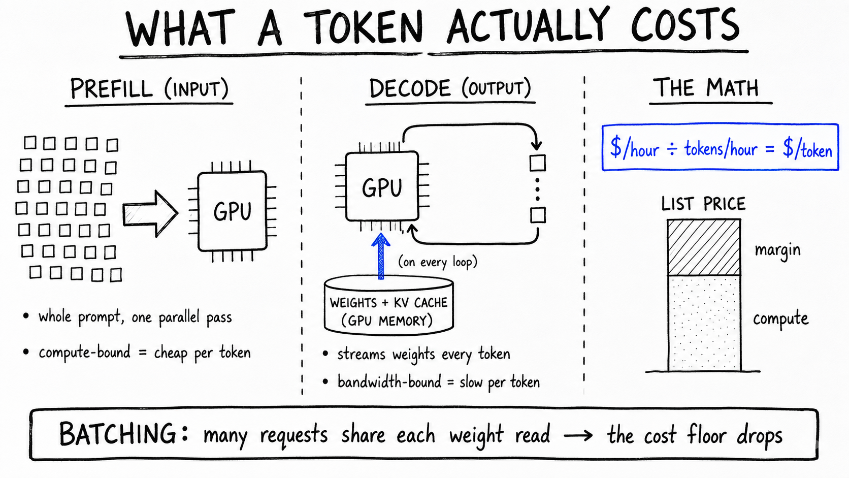 Hand-drawn diagram: WHAT A TOKEN ACTUALLY COSTS. Prefill: token squares enter a GPU in one parallel pass - compute-bound, cheap per token. Decode: the GPU emits tokens one at a time, streaming weights + KV cache from memory every loop - bandwidth-bound, slow per token. The math, in cobalt: $/hour / tokens/hour = $/token, beside a list-price bar of compute plus margin. Batching shares weight reads.