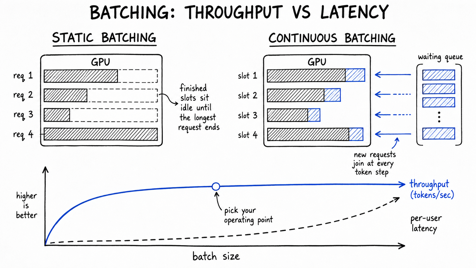 Hand-drawn diagram: BATCHING: THROUGHPUT VS LATENCY. Left, STATIC BATCHING: a GPU box where finished request slots sit idle until the longest request ends. Right, CONTINUOUS BATCHING: the same box refilling slots from a waiting queue each token step. Bottom graph vs batch size: cobalt throughput curve rising then flattening, dashed rising per-user latency, circled 'pick your operating point'.