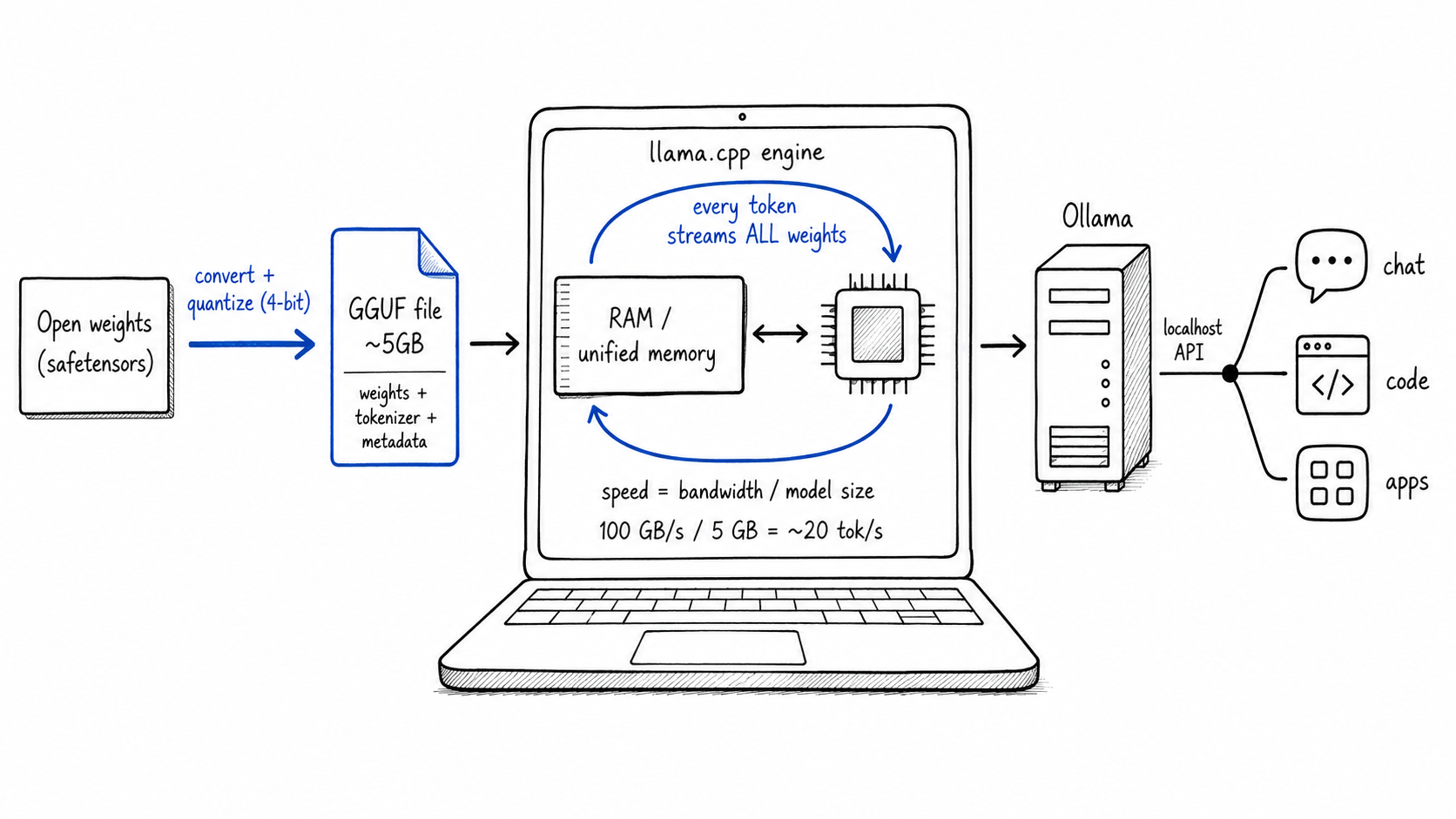 Hand-drawn diagram of the local LLM stack: open safetensors weights are converted and quantized into a ~5GB GGUF file, which a laptop running llama.cpp memory-maps into RAM; every generated token streams all weights through the processor (speed = bandwidth / model size, about 20 tok/s at 100 GB/s for a 5GB model), and Ollama serves the model to chat, code, and app clients over a localhost API.