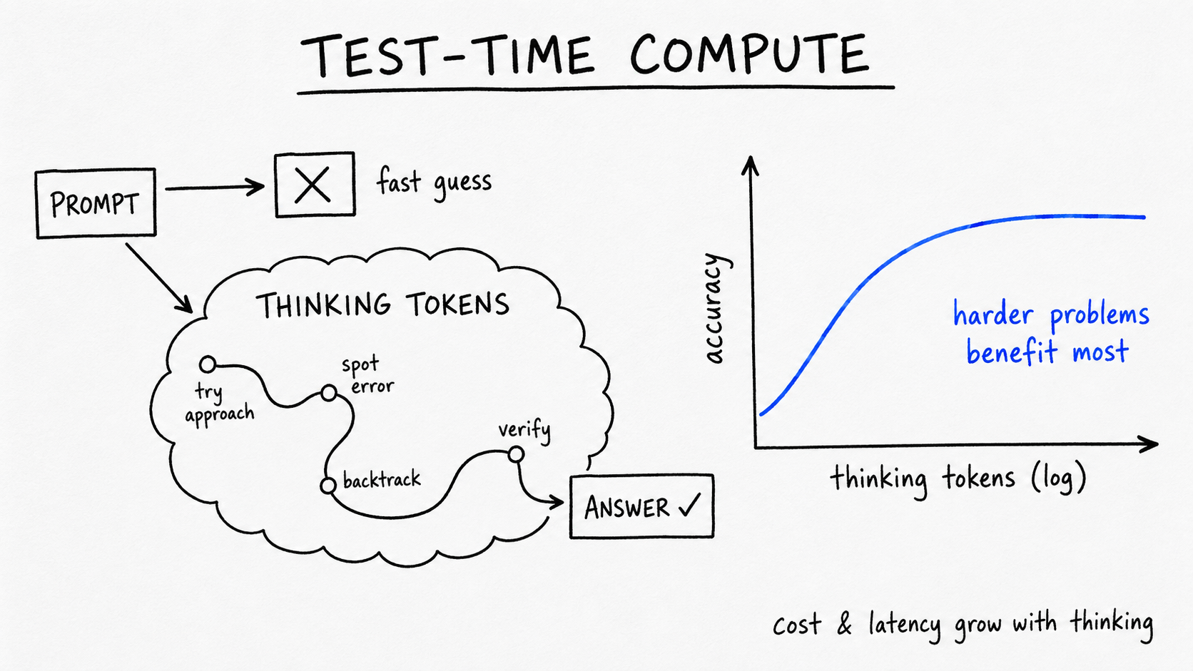 Hand-drawn diagram of test-time compute: a prompt either jumps straight to a crossed-out fast guess or enters a cloud of thinking tokens where the model tries an approach, spots an error, backtracks, and verifies before reaching a checked answer; a side chart shows accuracy rising then flattening as thinking tokens grow, noting harder problems benefit most and cost and latency grow with thinking.