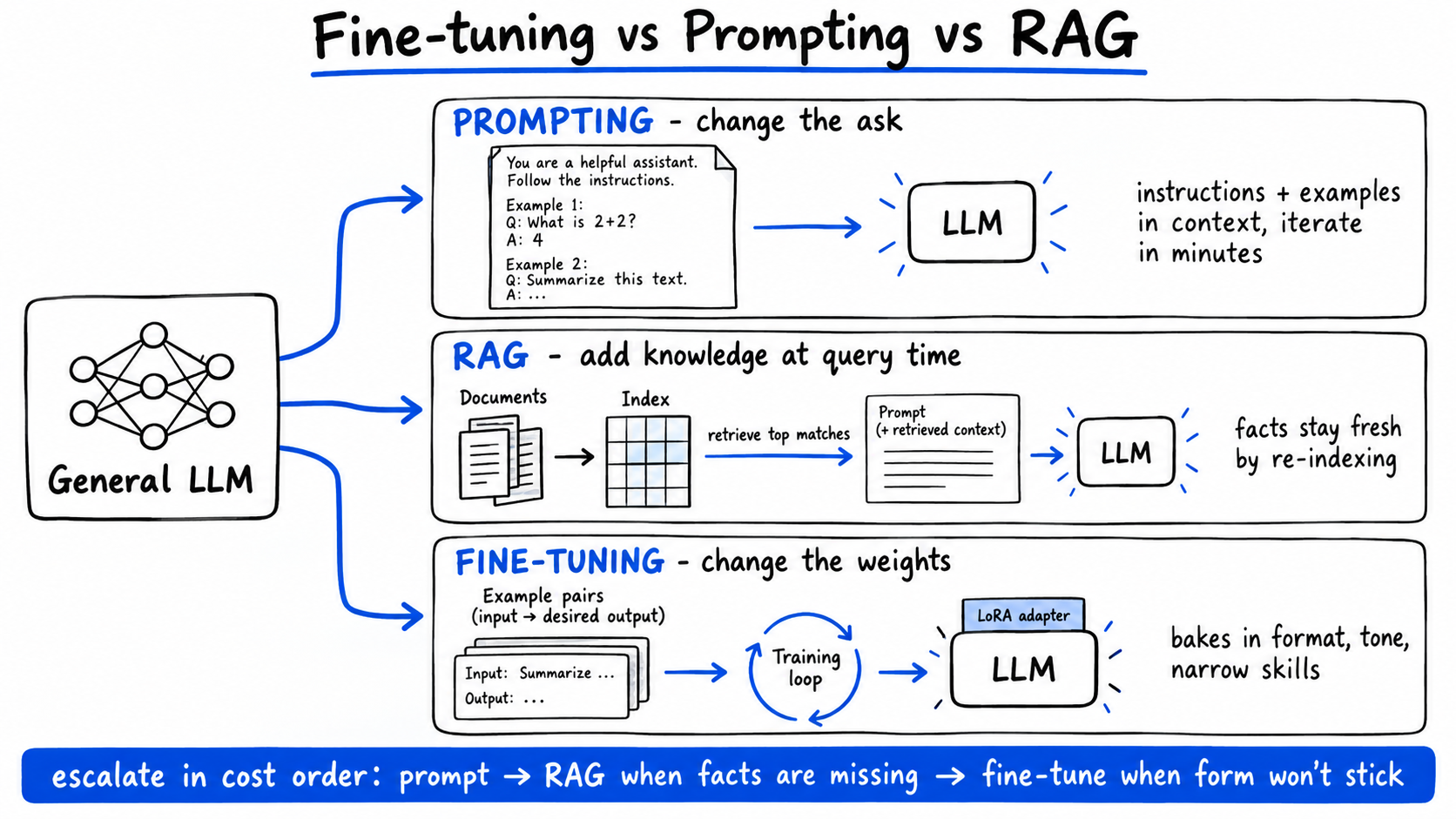 Hand-drawn diagram: a General LLM branches into three panels - Prompting (instruction sheet with few-shot examples feeds the LLM; iterate in minutes), RAG (documents are indexed, top matches retrieved into the prompt; facts stay fresh by re-indexing), Fine-tuning (example pairs feed a training loop; LoRA adapter on the LLM). Bottom strip: escalate in cost order - prompt, RAG, fine-tune.