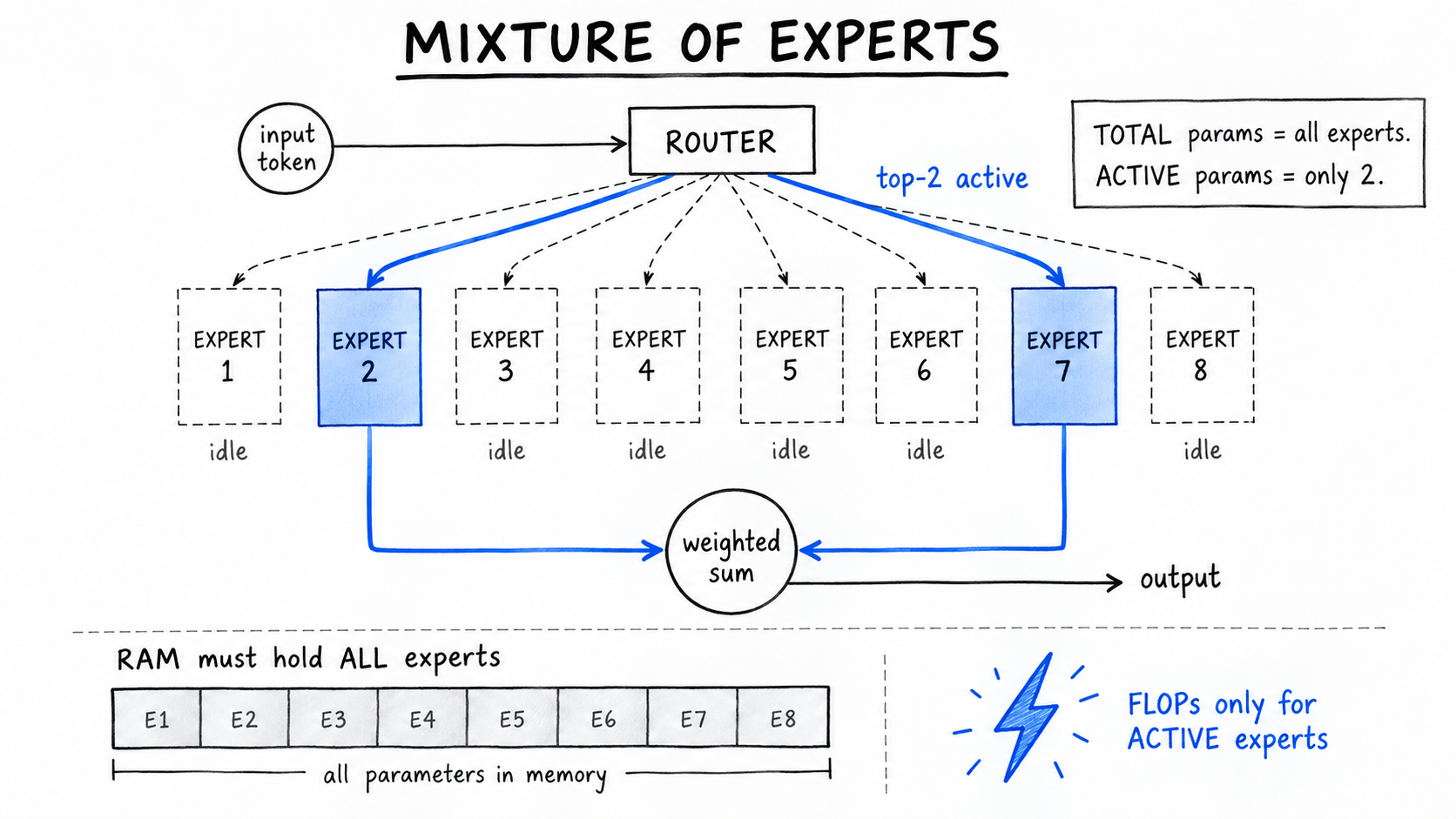 Hand-drawn 'Mixture of Experts' diagram: an input token enters a ROUTER that fans out to eight experts; only Expert 2 and Expert 7 are highlighted cobalt as 'top-2 active', the rest dashed and idle. Active outputs merge into a weighted sum leading to output. Notes: 'TOTAL params = all experts, ACTIVE = only 2'; a RAM bar holds all experts while FLOPs apply only to active ones.