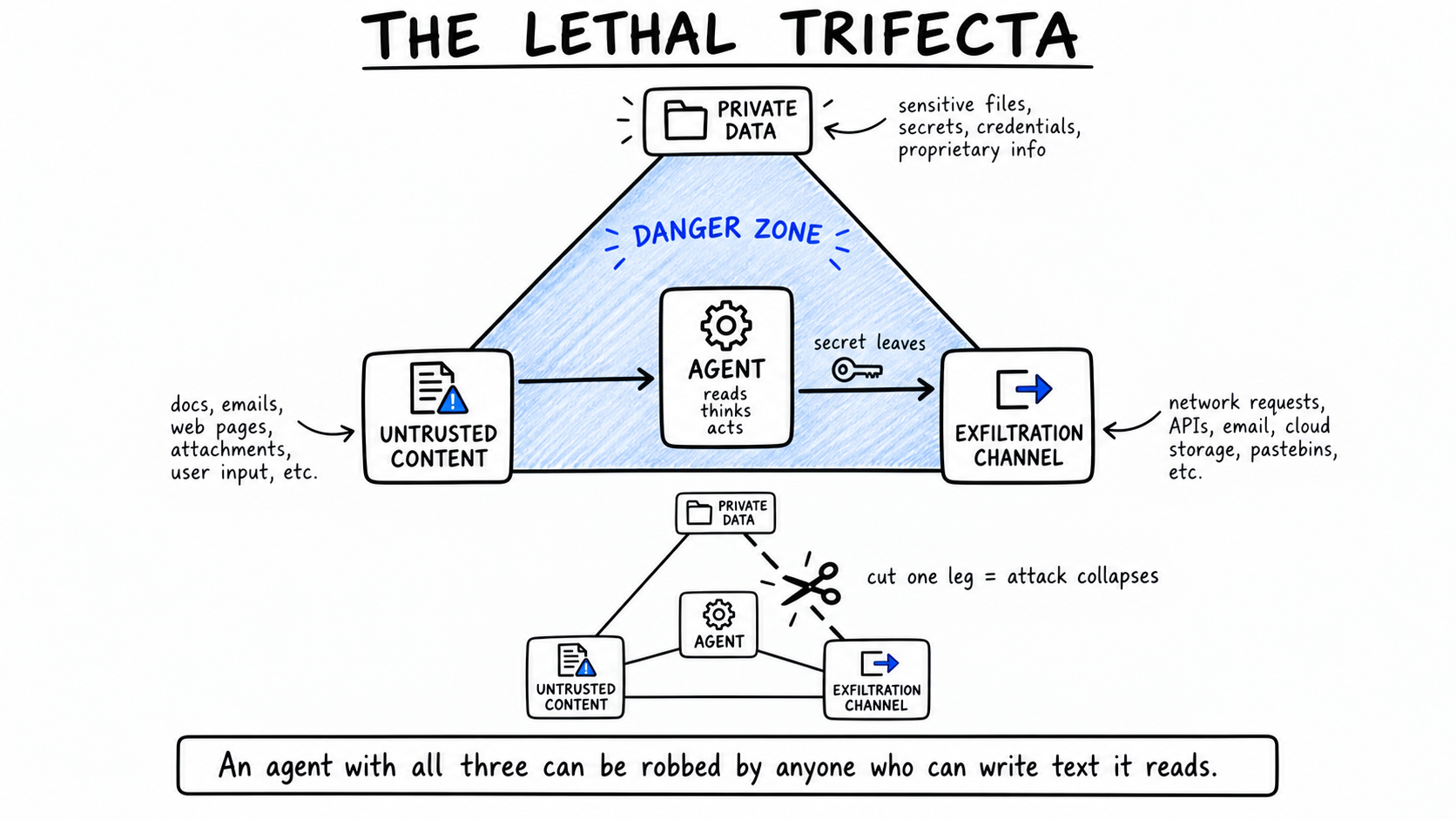 Hand-drawn 'The Lethal Trifecta' diagram: a triangle links PRIVATE DATA, UNTRUSTED CONTENT, and EXFILTRATION CHANNEL around an AGENT box inside a cobalt danger zone, with a key labeled 'secret leaves' flowing from untrusted content through the agent out the exfiltration channel; a smaller triangle below has one leg cut by scissors, labeled 'cut one leg = attack collapses'.